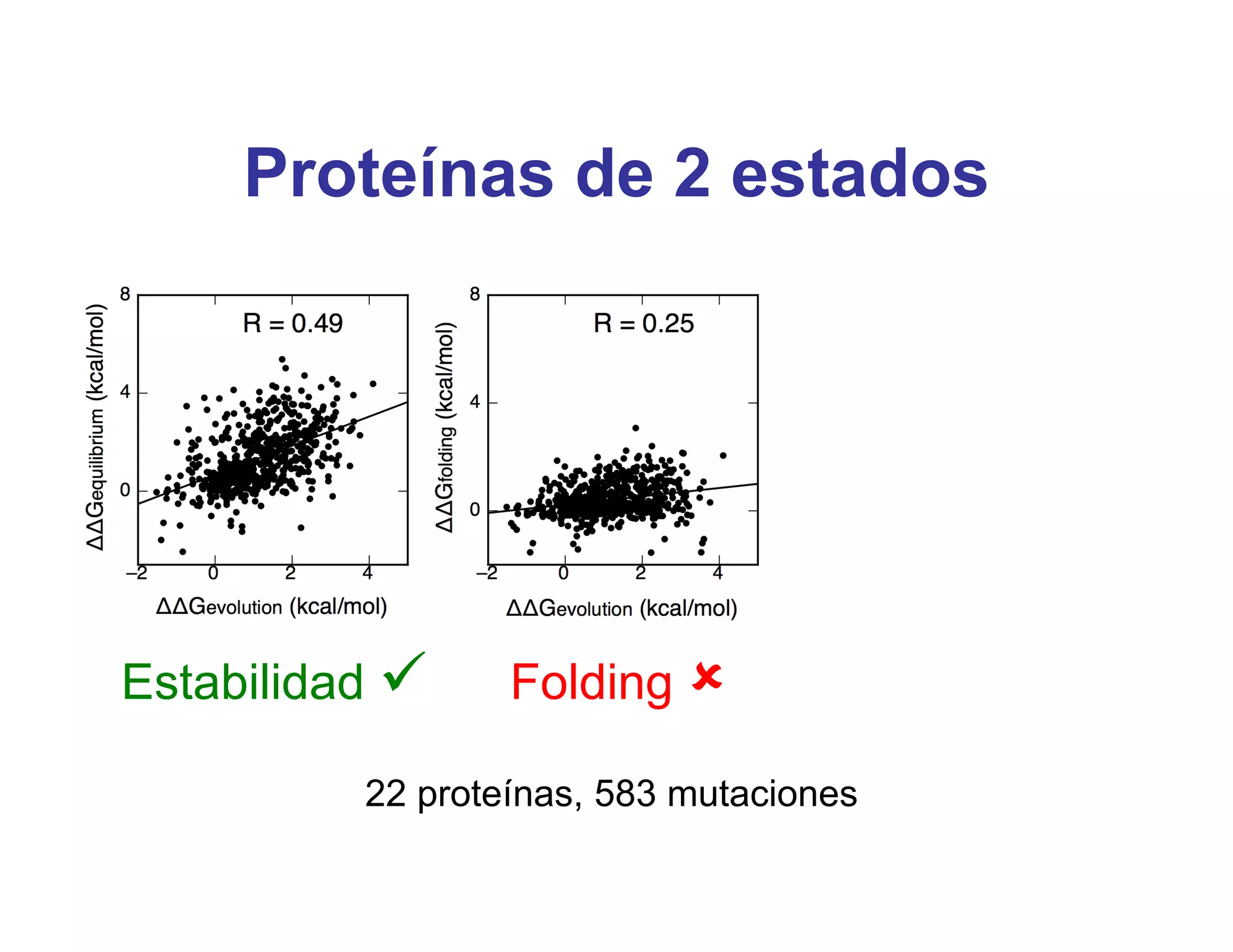 Proteínas de 2 estados




Estabilidad      Folding          Unfolding 

          22 proteínas, 583 mutaciones
 