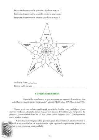 Preencha do centro até o primeiro círculo se marcou 1. 
Preencha do centro até o segundo círculo se marcou 2. 
Preencha do centro até o terceiro círculo se marcou 3. 
controle de 
stress atividade 
e 
Avaliação Data: __/__/___ 
Preciso melhorar em: _____________________________________________ 
8 Grupos de cuidadores 
“A partir das semelhanças se gera a esperança e aumento de confiança dos 
indivíduos em suas próprias capacidades” (ZEUKEFEDD apud KONSEN et al, 2003). 
Alguns serviços e ações específicas de atenção às família e aos cuidadores visam 
oferecer condições adequadas para o cuidado com pessoas dependentes, na perspectiva de 
preservar o convívio familiar e social, bem como “cuidar de quem cuida”. Configuram-se 
como serviços e ações: 
- Capacitação/orientações sobre questões gerais relacionadas ao envelhecimento e 
específicas sobre cuidados, de acordo com os tipos e graus da dependência, para cuidar 
melhor e para promover o autocuidado. 
16 
física 
relacionamento 
social 
comportamento 
preventivo 
nutrição 
a 
o 
n 
m 
l 
k 
j i 
h 
g 
f 
d 
c 
b 
 