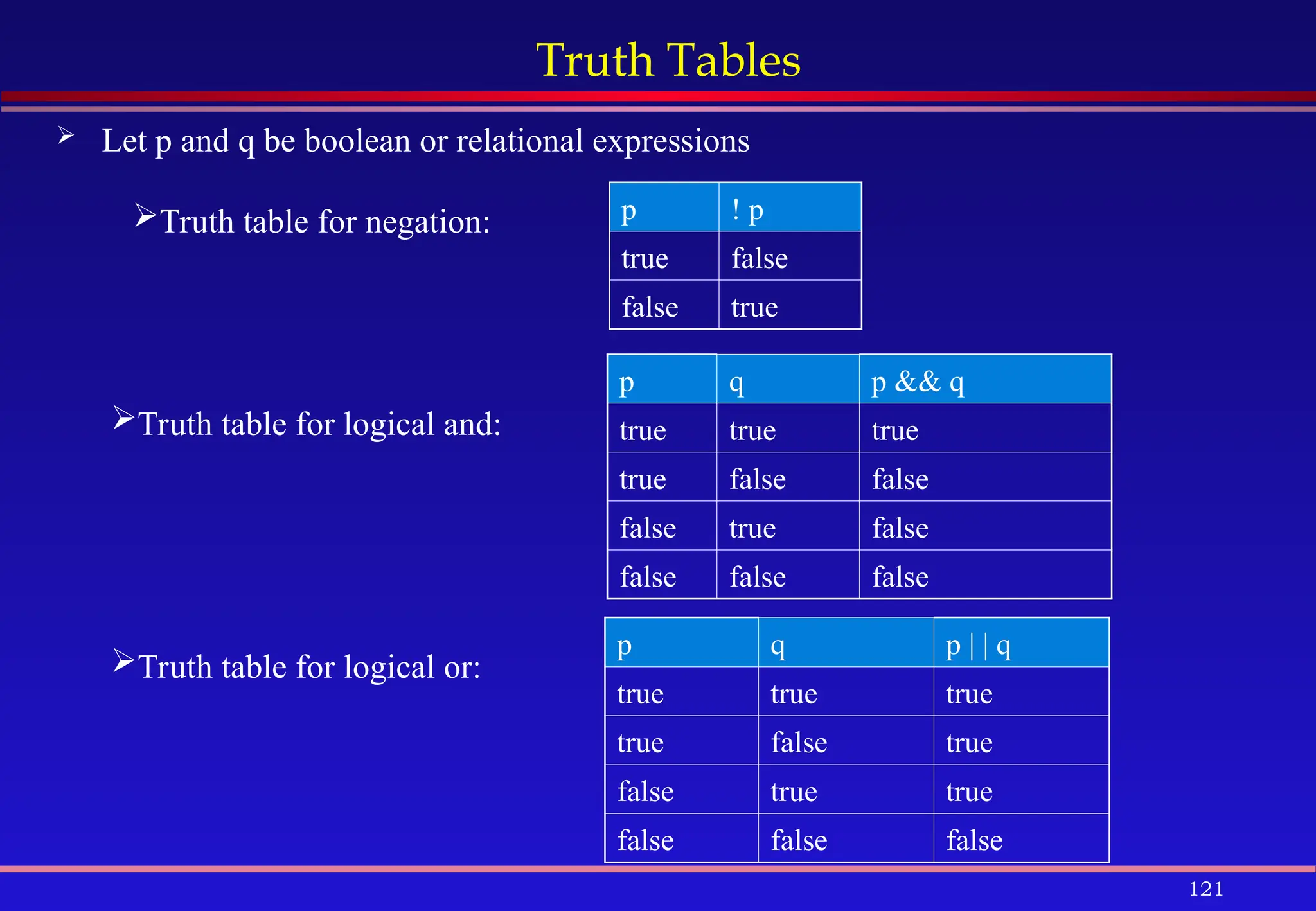 121
Truth Tables
 Let p and q be boolean or relational expressions
p q p && q
true true true
true false false
false true false
false false false
p q p | | q
true true true
true false true
false true true
false false false
p ! p
true false
false true
Truth table for negation:
Truth table for logical and:
Truth table for logical or:
 