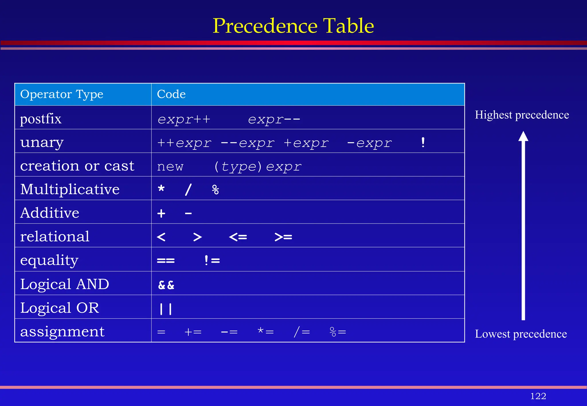 122
Precedence Table
Operator Type Code
postfix expr++ expr--
unary ++expr --expr +expr -expr !
creation or cast new (type)expr
Multiplicative * / %
Additive + -
relational < > <= >=
equality == !=
Logical AND &&
Logical OR ||
assignment = += -= *= /= %=
Highest precedence
Lowest precedence
 
