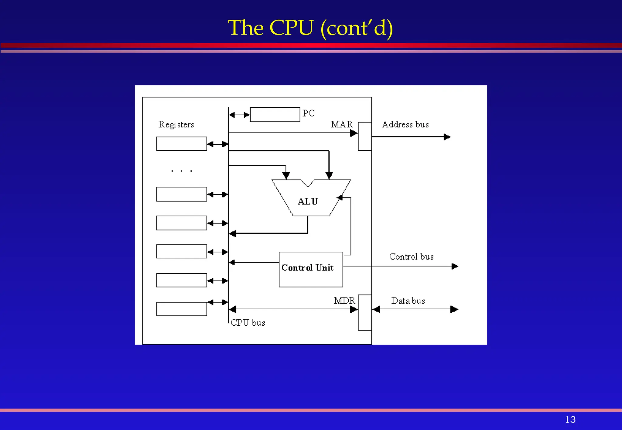 13
The CPU (cont’d)
 