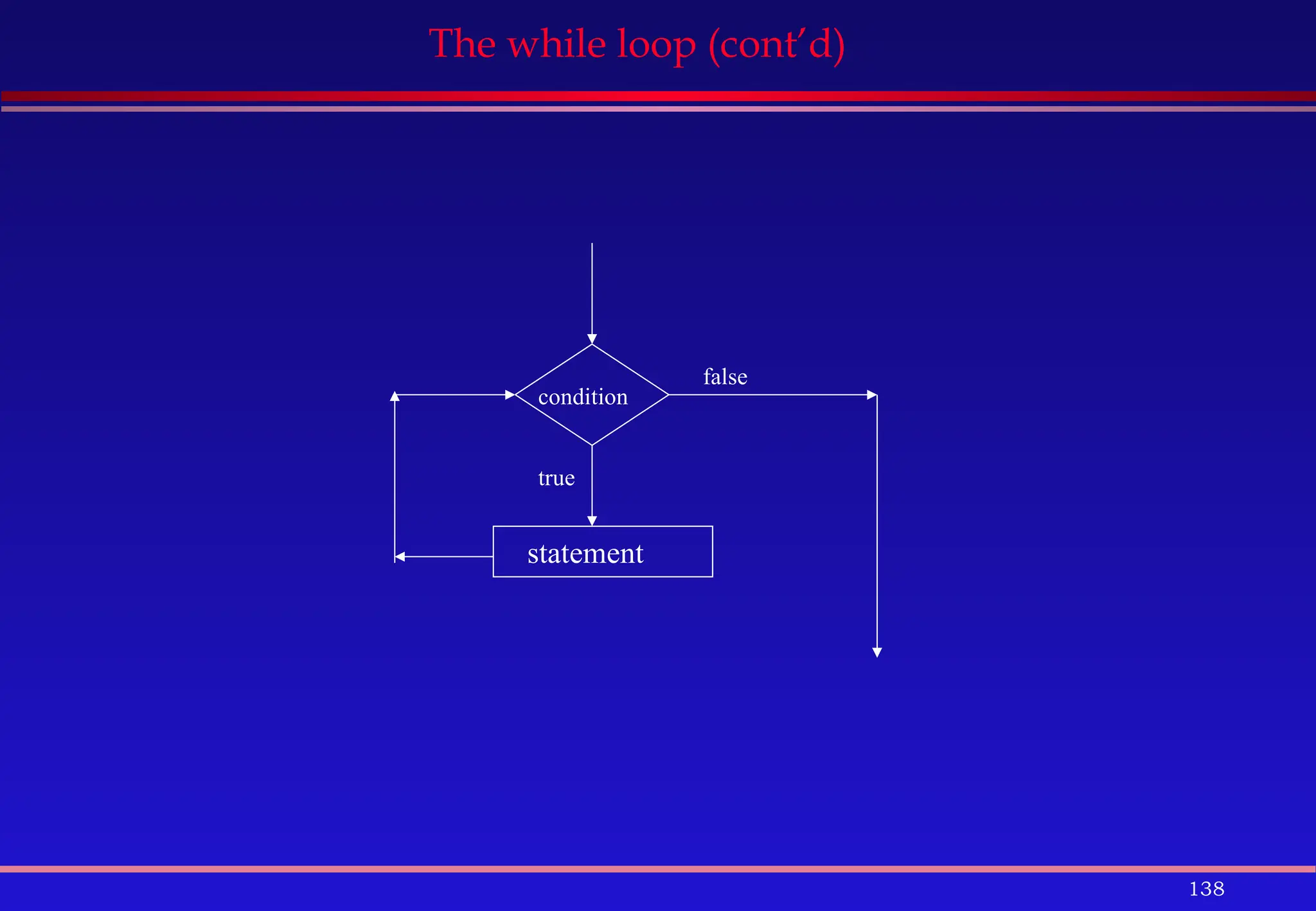138
The while loop (cont’d)
condition
true
statement
false
 