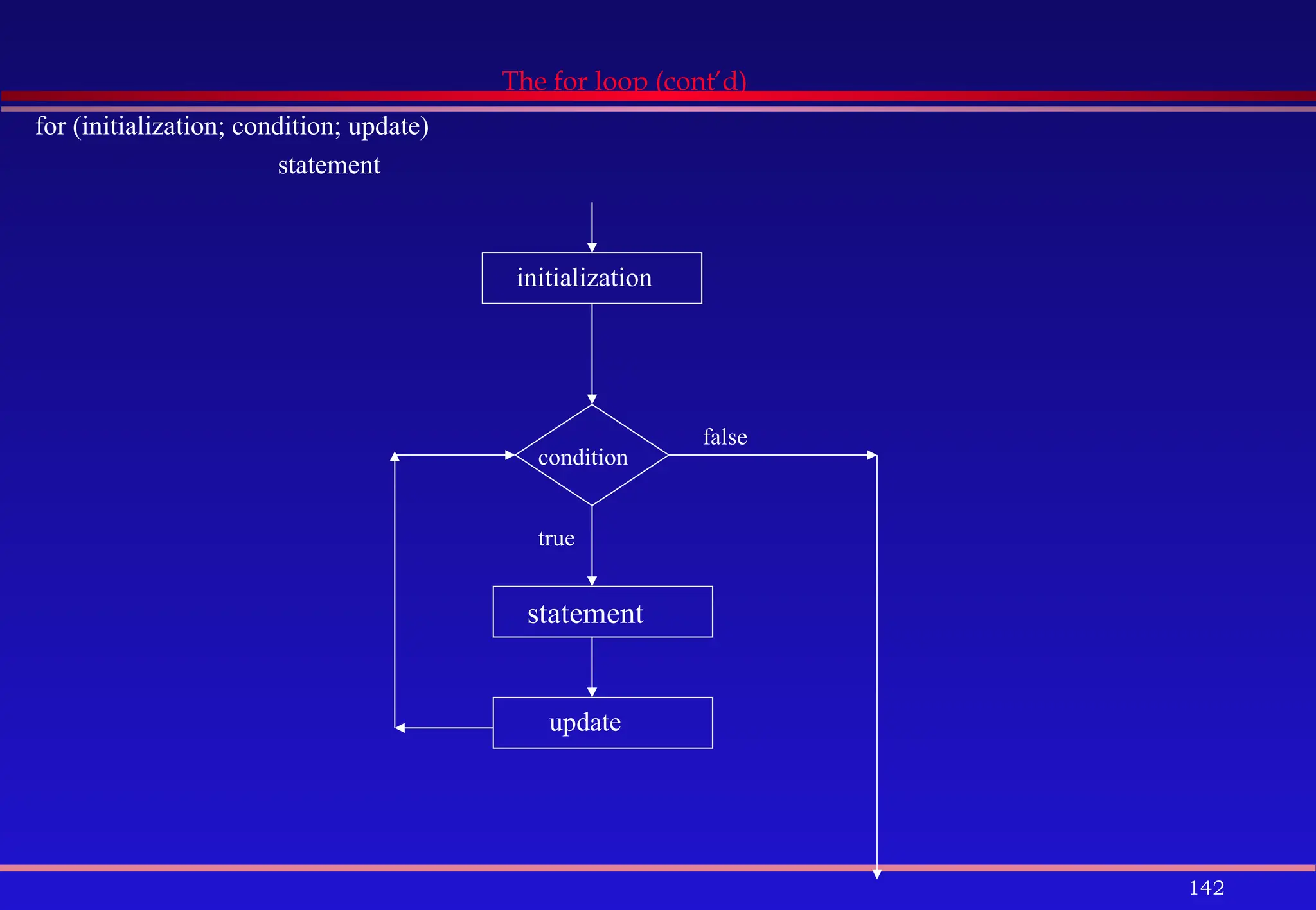 142
The for loop (cont’d)
condition
true
statement
false
update
initialization
for (initialization; condition; update)
statement
 