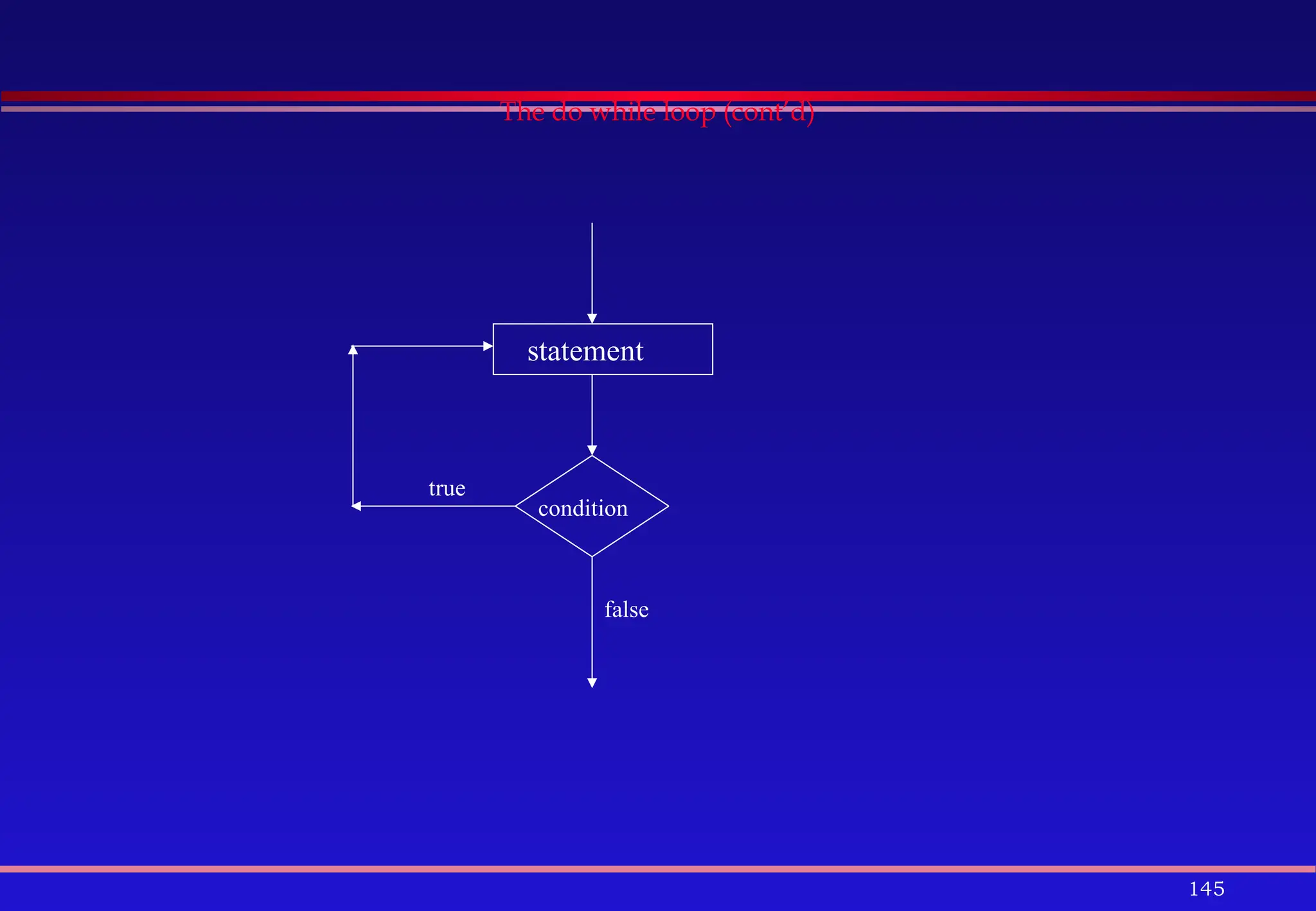 145
The do while loop (cont’d)
condition
true
statement
false
 