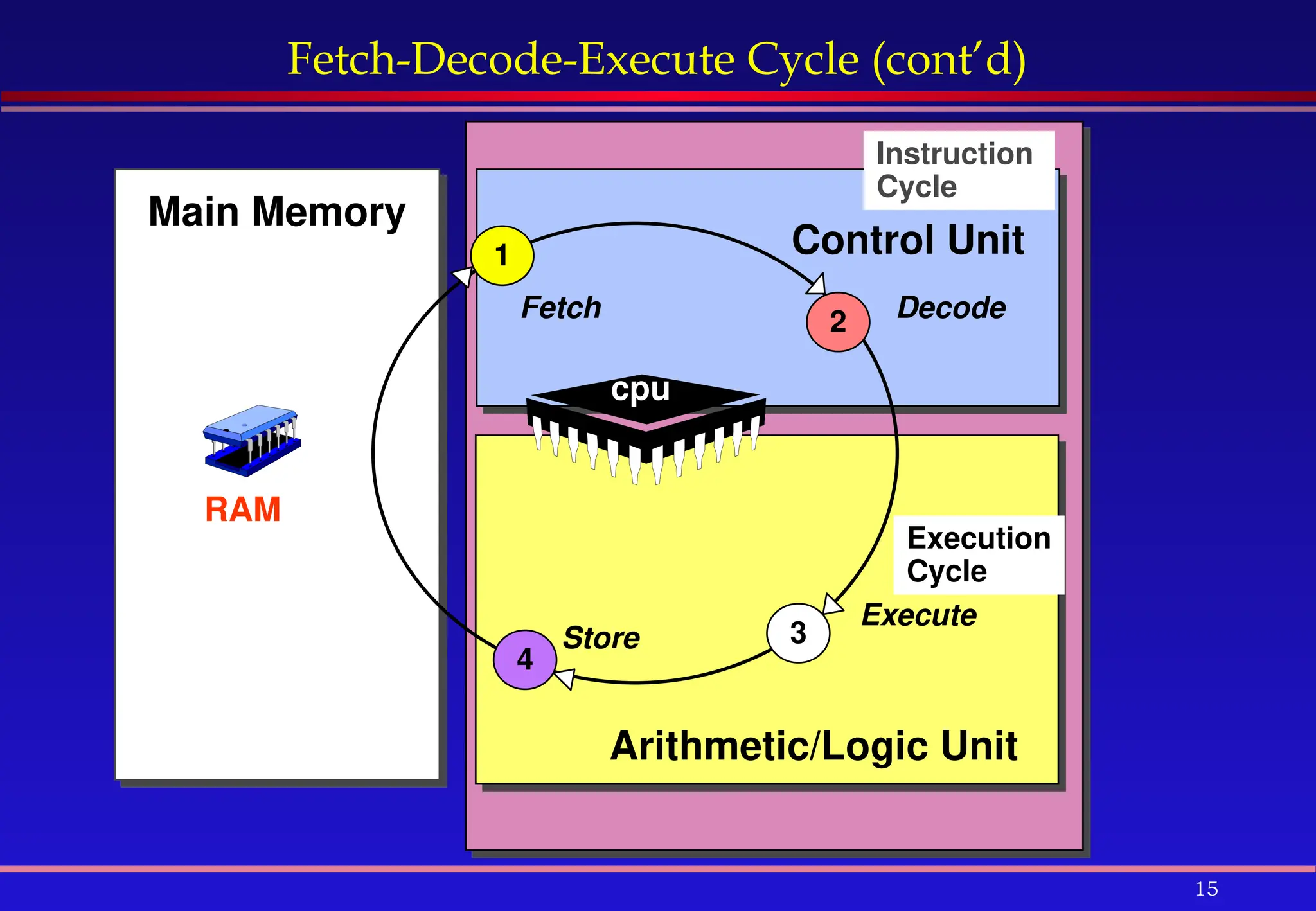 15
Fetch-Decode-Execute Cycle (cont’d)
Main Memory
Control Unit
Arithmetic/Logic Unit
1
2
3
4
Instruction
Cycle
Execution
Cycle
Fetch Decode
Execute
Store
cpu
RAM
 