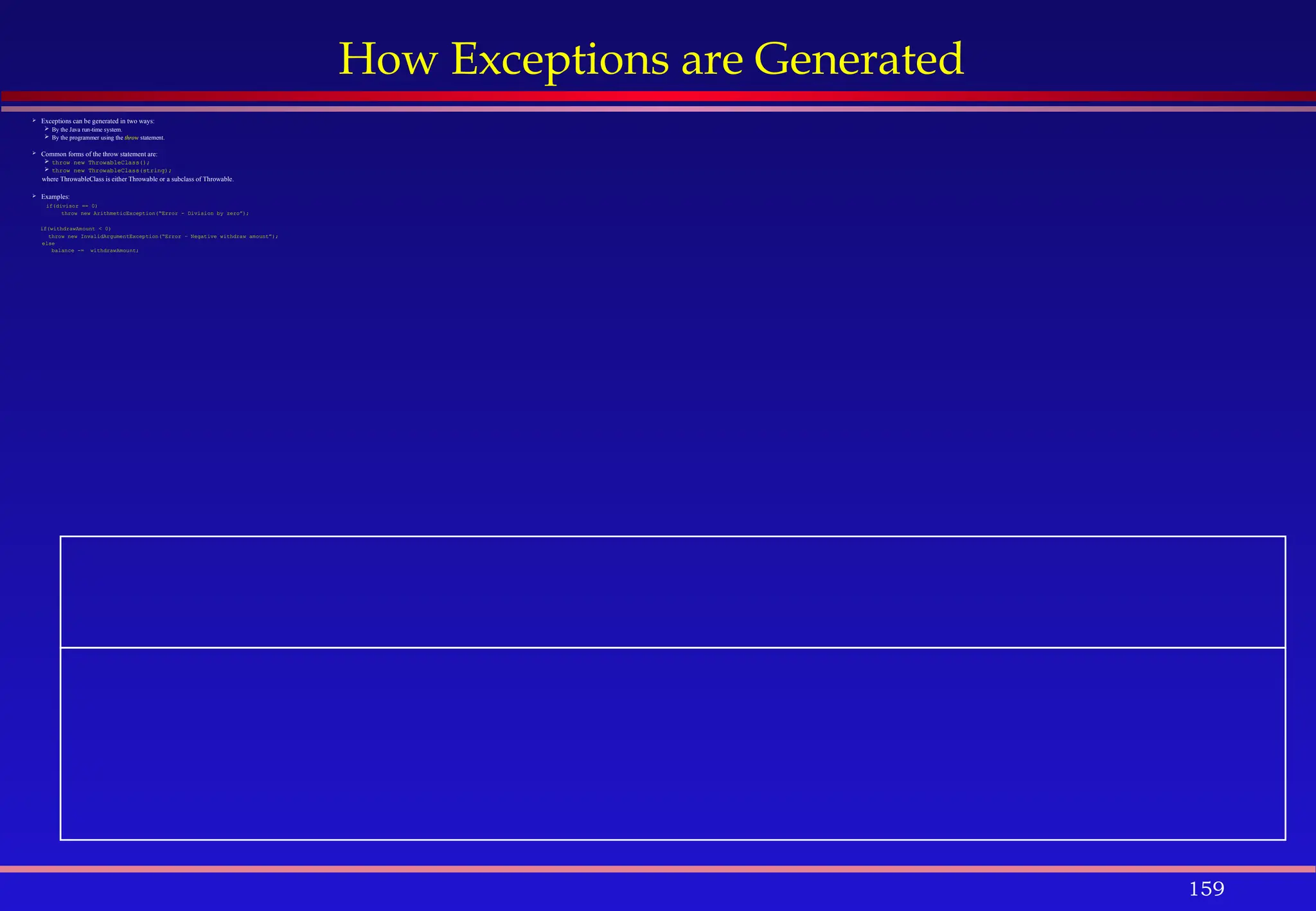 159
How Exceptions are Generated
 Exceptions can be generated in two ways:
 By the Java run-time system.
 By the programmer using the throw statement.
 Common forms of the throw statement are:
 throw new ThrowableClass();
 throw new ThrowableClass(string);
where ThrowableClass is either Throwable or a subclass of Throwable.
 Examples:
if(divisor == 0)
throw new ArithmeticException(“Error - Division by zero”);
if(withdrawAmount < 0)
throw new InvalidArgumentException(“Error – Negative withdraw amount”);
else
balance -= withdrawAmount;
 