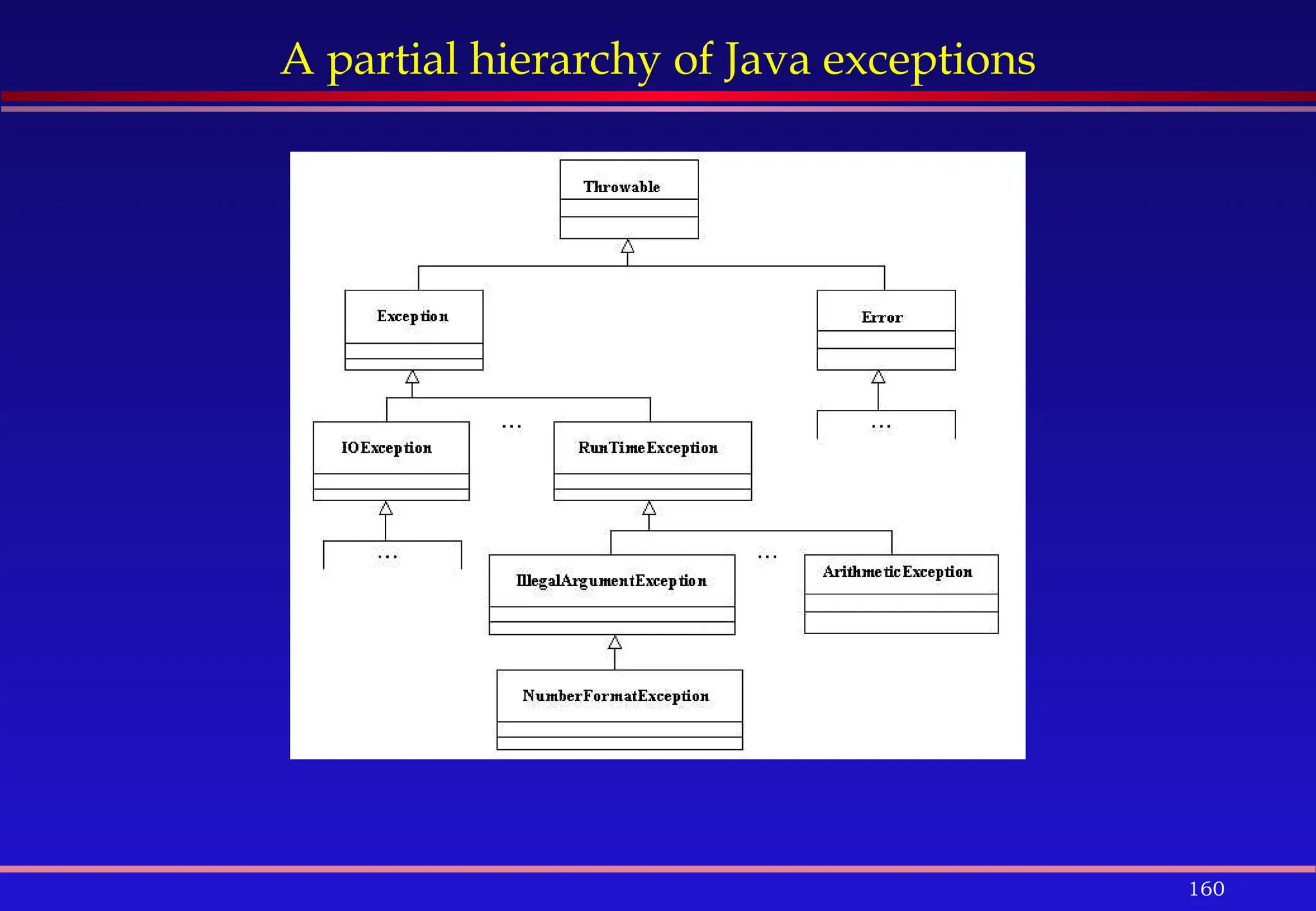 160
A partial hierarchy of Java exceptions
 
