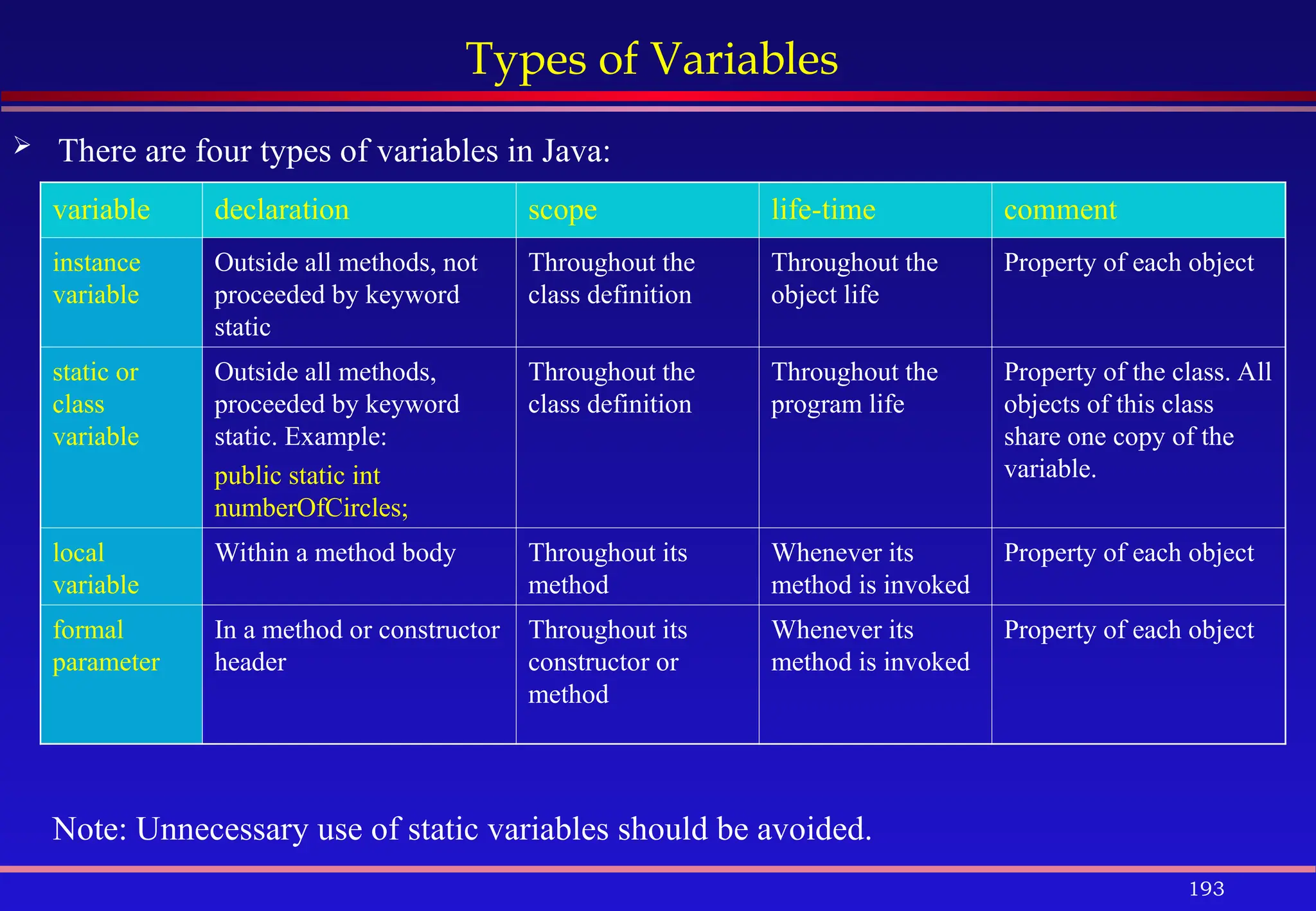 193
Types of Variables
 There are four types of variables in Java:
variable declaration scope life-time comment
instance
variable
Outside all methods, not
proceeded by keyword
static
Throughout the
class definition
Throughout the
object life
Property of each object
static or
class
variable
Outside all methods,
proceeded by keyword
static. Example:
public static int
numberOfCircles;
Throughout the
class definition
Throughout the
program life
Property of the class. All
objects of this class
share one copy of the
variable.
local
variable
Within a method body Throughout its
method
Whenever its
method is invoked
Property of each object
formal
parameter
In a method or constructor
header
Throughout its
constructor or
method
Whenever its
method is invoked
Property of each object
Note: Unnecessary use of static variables should be avoided.
 