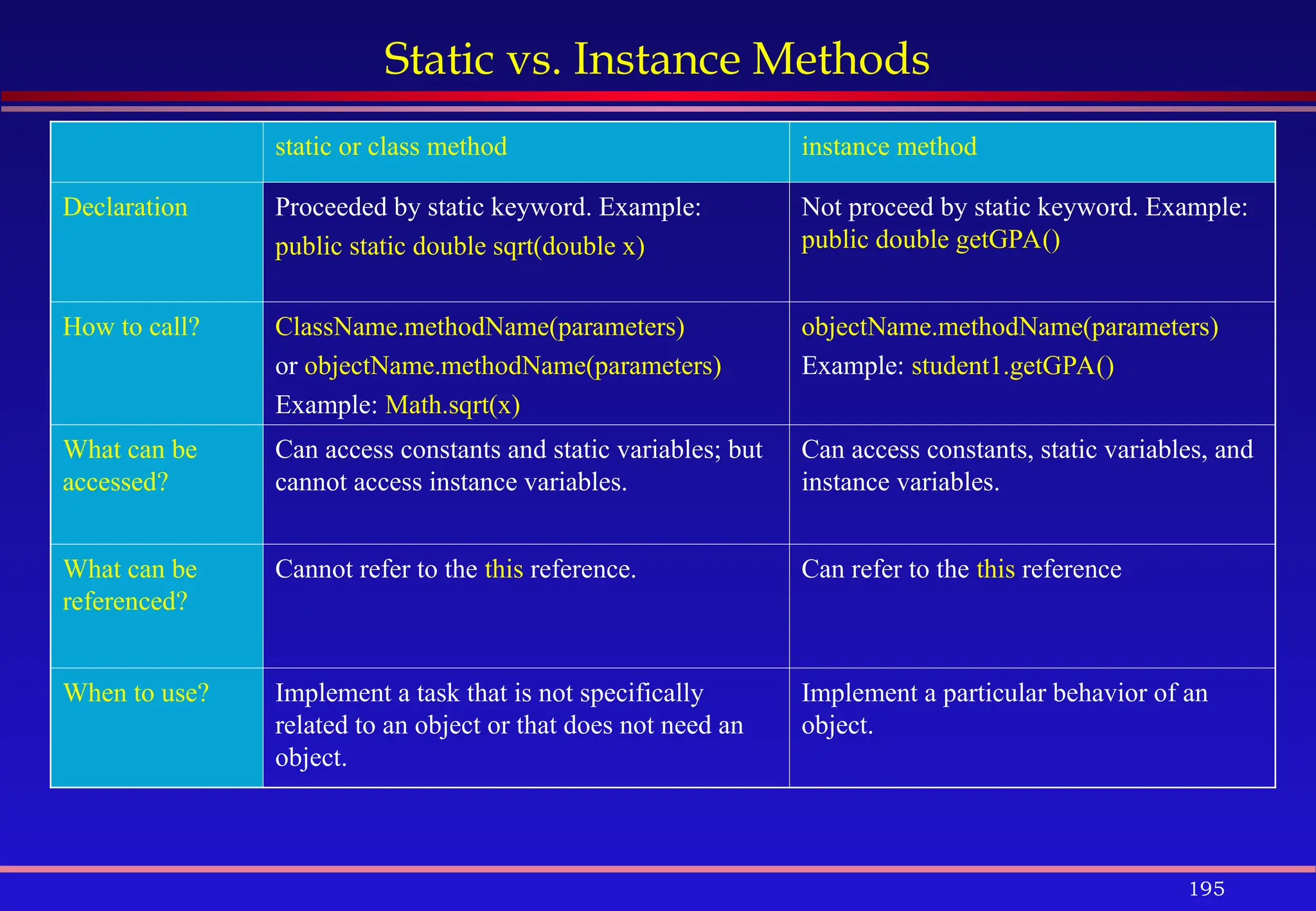 195
Static vs. Instance Methods
static or class method instance method
Declaration Proceeded by static keyword. Example:
public static double sqrt(double x)
Not proceed by static keyword. Example:
public double getGPA()
How to call? ClassName.methodName(parameters)
or objectName.methodName(parameters)
Example: Math.sqrt(x)
objectName.methodName(parameters)
Example: student1.getGPA()
What can be
accessed?
Can access constants and static variables; but
cannot access instance variables.
Can access constants, static variables, and
instance variables.
What can be
referenced?
Cannot refer to the this reference. Can refer to the this reference
When to use? Implement a task that is not specifically
related to an object or that does not need an
object.
Implement a particular behavior of an
object.
 