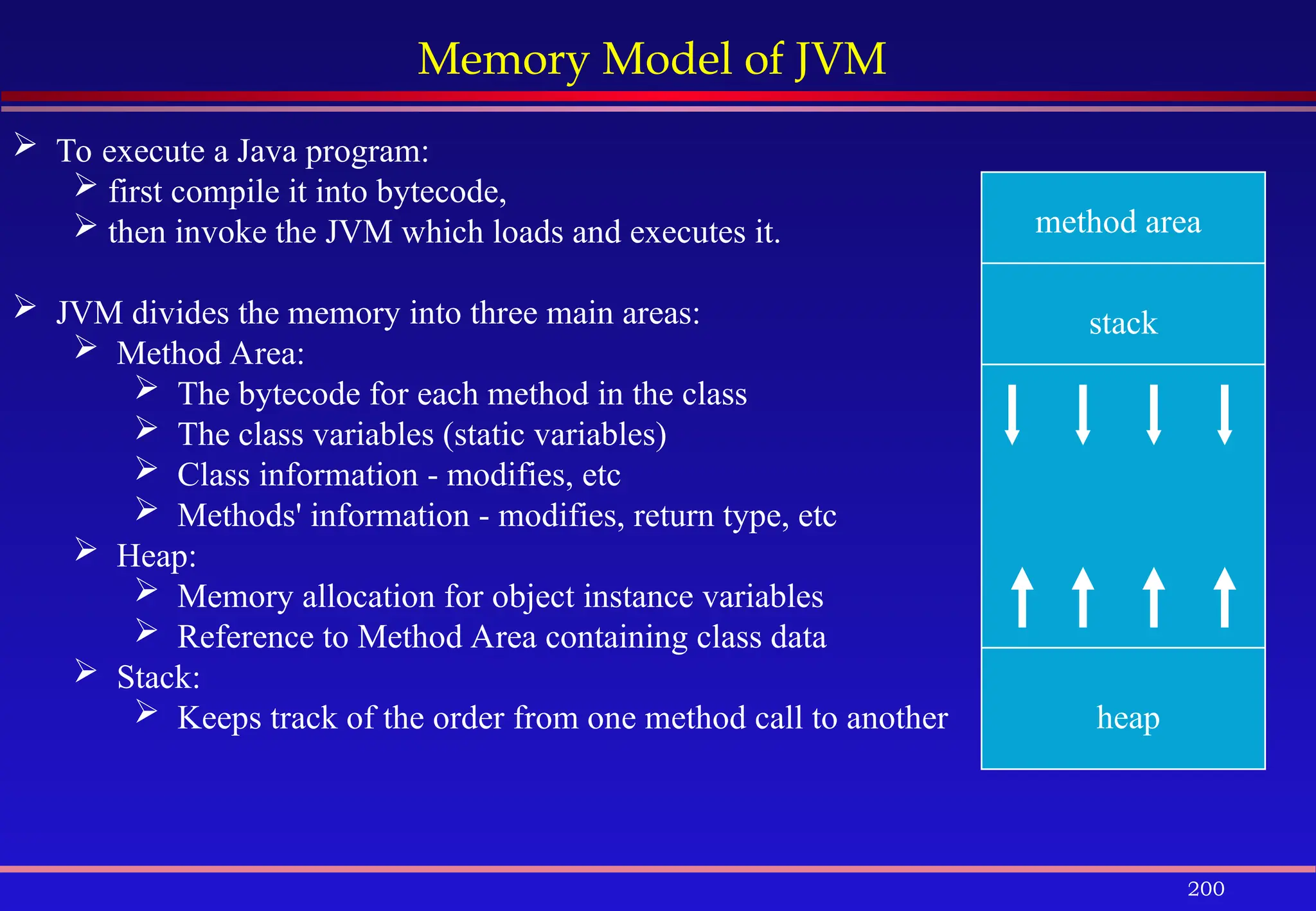 200
Memory Model of JVM
 To execute a Java program:
 first compile it into bytecode,
 then invoke the JVM which loads and executes it.
 JVM divides the memory into three main areas:
 Method Area:
 The bytecode for each method in the class
 The class variables (static variables)
 Class information - modifies, etc
 Methods' information - modifies, return type, etc
 Heap:
 Memory allocation for object instance variables
 Reference to Method Area containing class data
 Stack:
 Keeps track of the order from one method call to another
method area
stack
heap
 