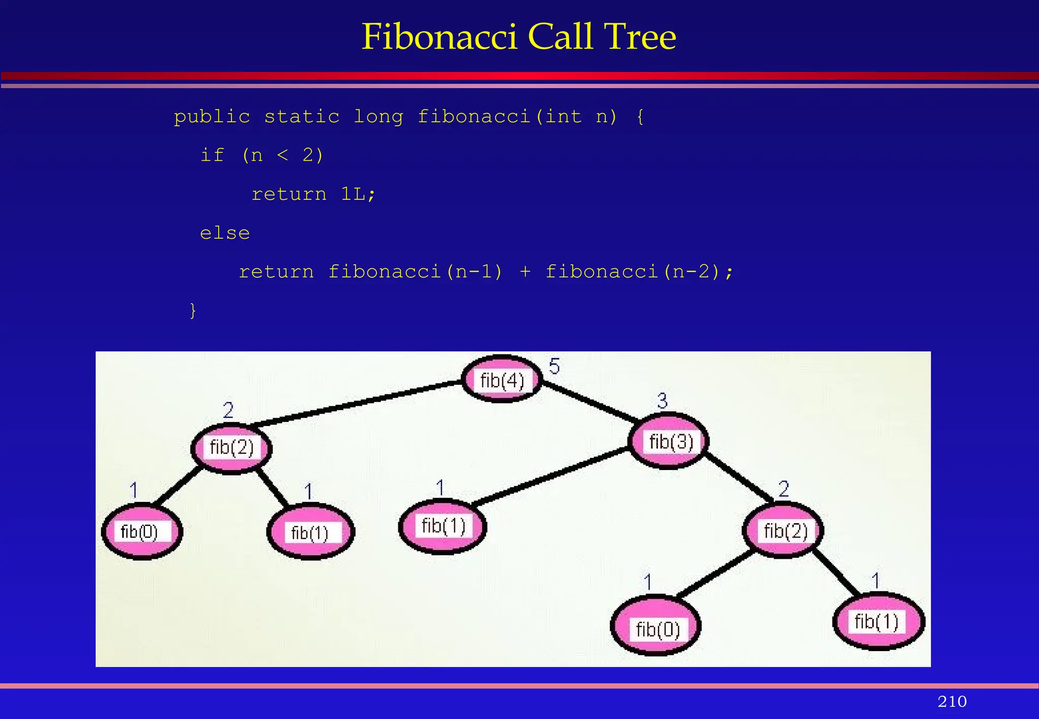210
Fibonacci Call Tree
public static long fibonacci(int n) {
if (n < 2)
return 1L;
else
return fibonacci(n-1) + fibonacci(n-2);
}
 