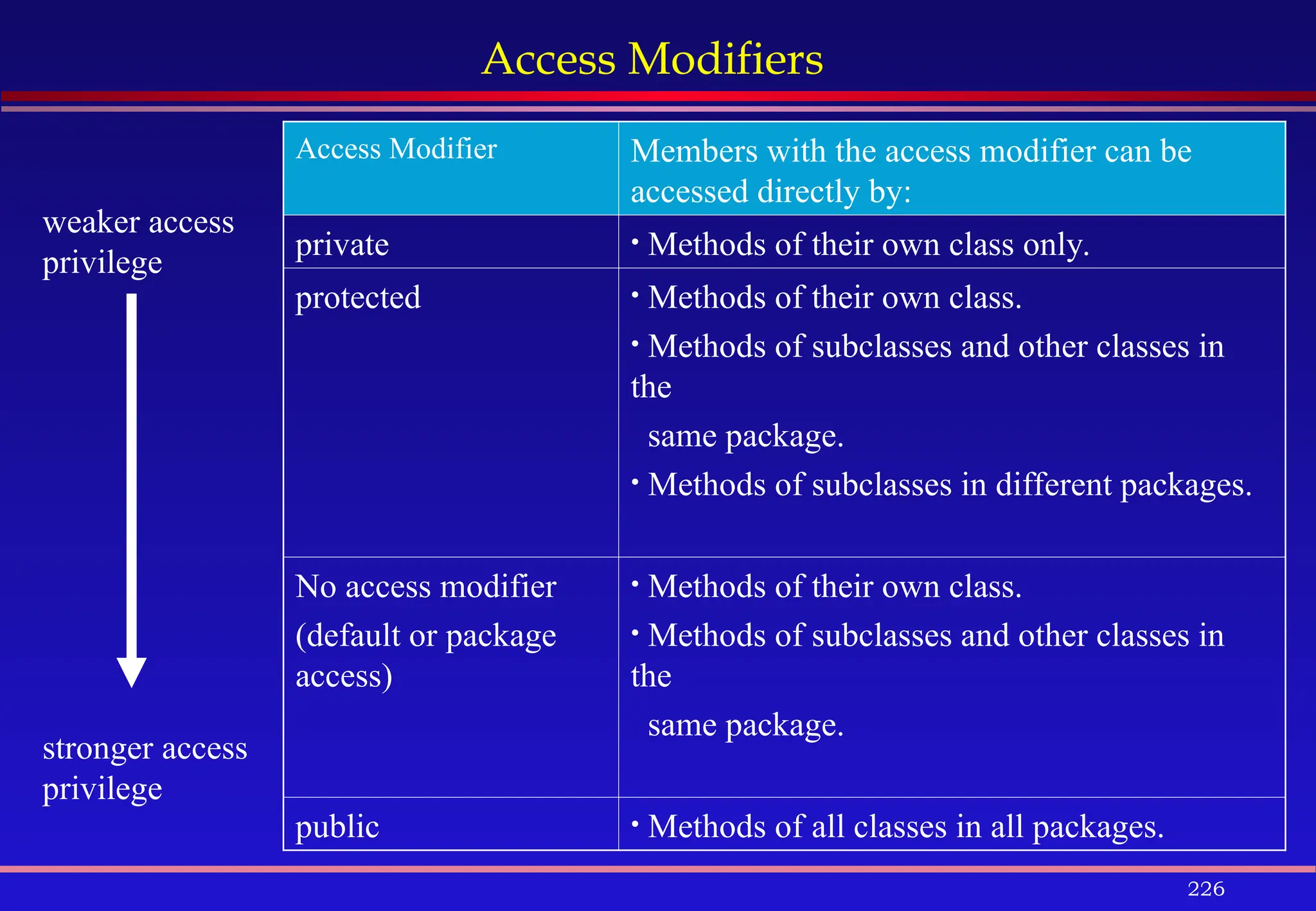 226
Access Modifiers
Access Modifier Members with the access modifier can be
accessed directly by:
private • Methods of their own class only.
protected • Methods of their own class.
• Methods of subclasses and other classes in
the
same package.
• Methods of subclasses in different packages.
No access modifier
(default or package
access)
• Methods of their own class.
• Methods of subclasses and other classes in
the
same package.
public • Methods of all classes in all packages.
weaker access
privilege
stronger access
privilege
 