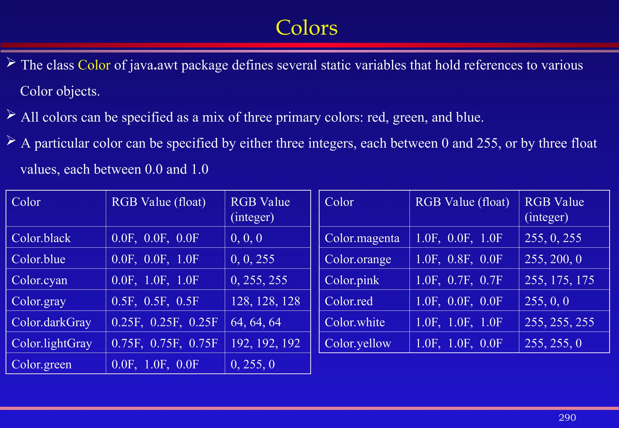 290
Colors
 The class Color of java.awt package defines several static variables that hold references to various
Color objects.
 All colors can be specified as a mix of three primary colors: red, green, and blue.
 A particular color can be specified by either three integers, each between 0 and 255, or by three float
values, each between 0.0 and 1.0
Color RGB Value (float) RGB Value
(integer)
Color.magenta 1.0F, 0.0F, 1.0F 255, 0, 255
Color.orange 1.0F, 0.8F, 0.0F 255, 200, 0
Color.pink 1.0F, 0.7F, 0.7F 255, 175, 175
Color.red 1.0F, 0.0F, 0.0F 255, 0, 0
Color.white 1.0F, 1.0F, 1.0F 255, 255, 255
Color.yellow 1.0F, 1.0F, 0.0F 255, 255, 0
Color RGB Value (float) RGB Value
(integer)
Color.black 0.0F, 0.0F, 0.0F 0, 0, 0
Color.blue 0.0F, 0.0F, 1.0F 0, 0, 255
Color.cyan 0.0F, 1.0F, 1.0F 0, 255, 255
Color.gray 0.5F, 0.5F, 0.5F 128, 128, 128
Color.darkGray 0.25F, 0.25F, 0.25F 64, 64, 64
Color.lightGray 0.75F, 0.75F, 0.75F 192, 192, 192
Color.green 0.0F, 1.0F, 0.0F 0, 255, 0
 