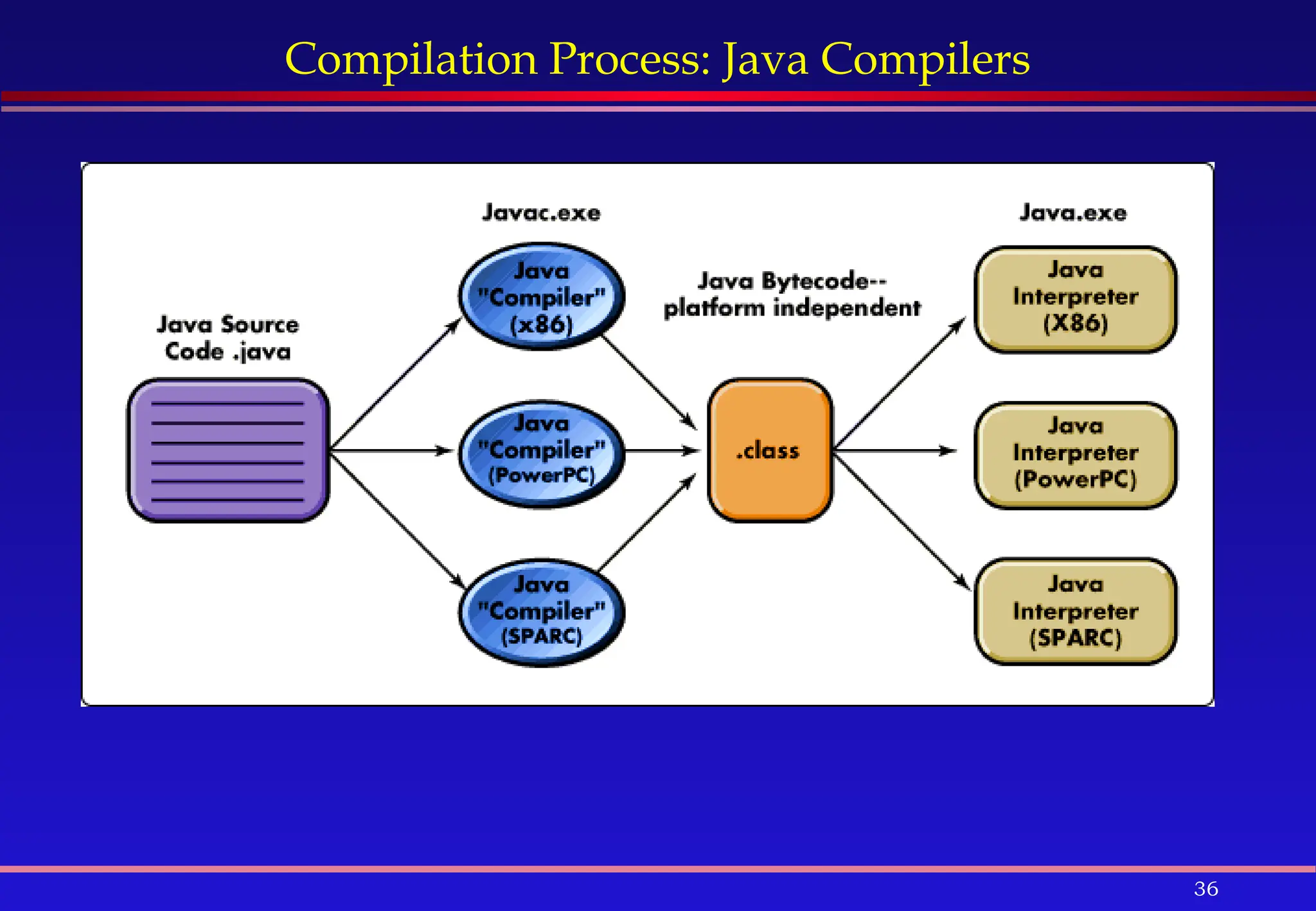 36
Compilation Process: Java Compilers
 