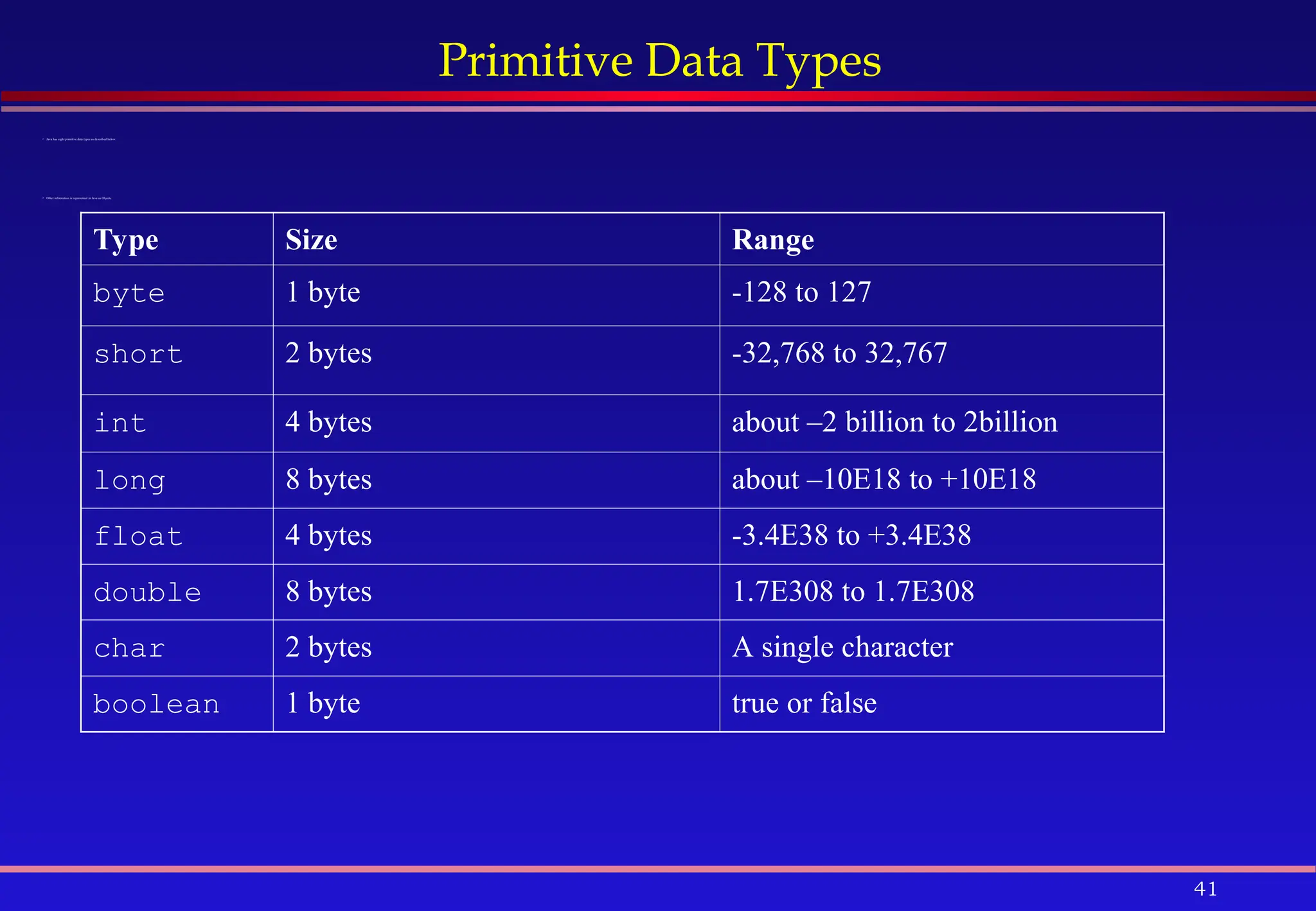 41
Primitive Data Types
 Java has eight primitive data types as described below.
 Other information is represented in Java as Objects.
Type Size Range
byte 1 byte -128 to 127
short 2 bytes -32,768 to 32,767
int 4 bytes about –2 billion to 2billion
long 8 bytes about –10E18 to +10E18
float 4 bytes -3.4E38 to +3.4E38
double 8 bytes 1.7E308 to 1.7E308
char 2 bytes A single character
boolean 1 byte true or false
 