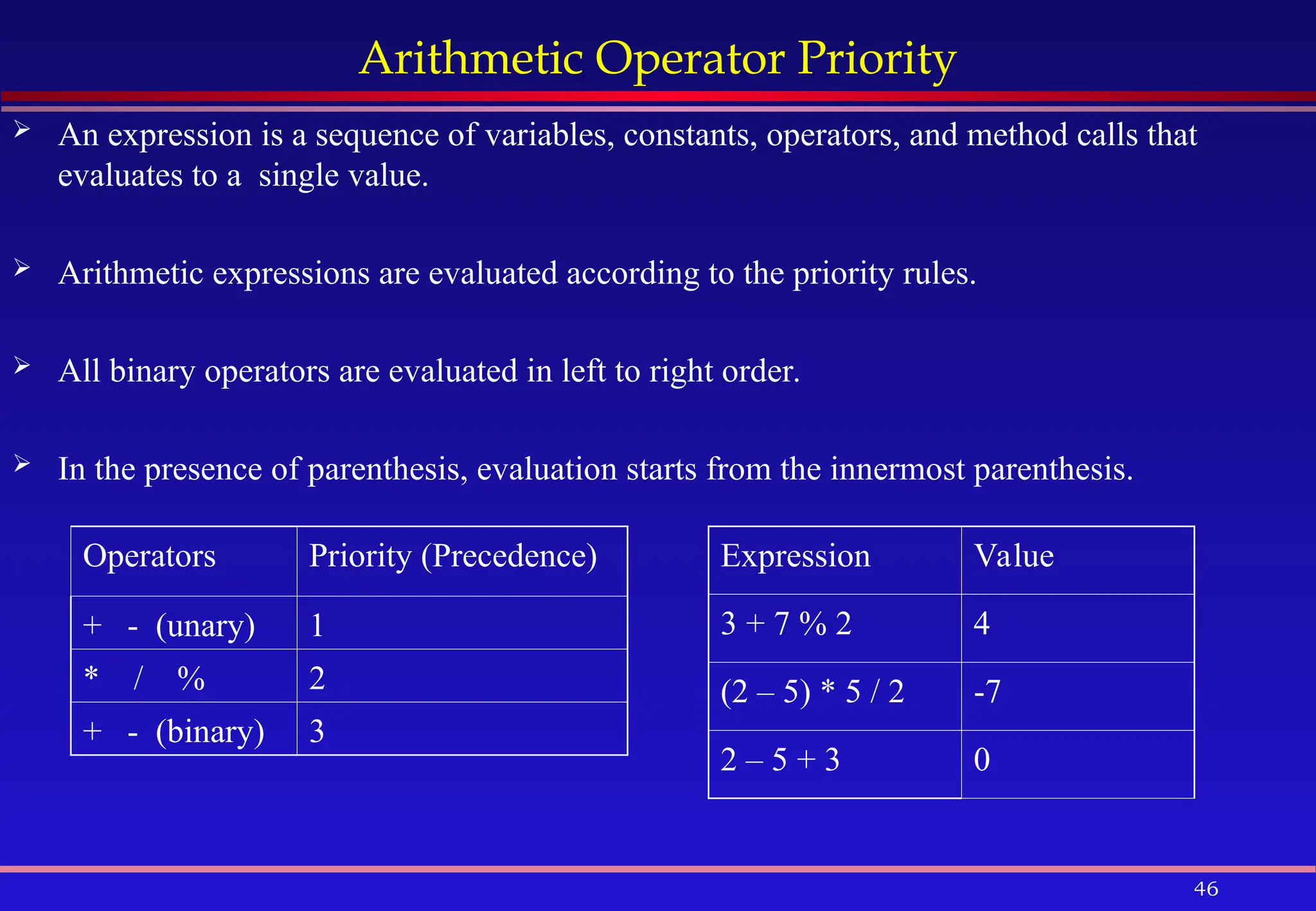 46
Arithmetic Operator Priority
 An expression is a sequence of variables, constants, operators, and method calls that
evaluates to a single value.
 Arithmetic expressions are evaluated according to the priority rules.
 All binary operators are evaluated in left to right order.
 In the presence of parenthesis, evaluation starts from the innermost parenthesis.
Operators Priority (Precedence)
+ - (unary) 1
* / % 2
+ - (binary) 3
Expression Value
3 + 7 % 2 4
(2 – 5) * 5 / 2 -7
2 – 5 + 3 0
 
