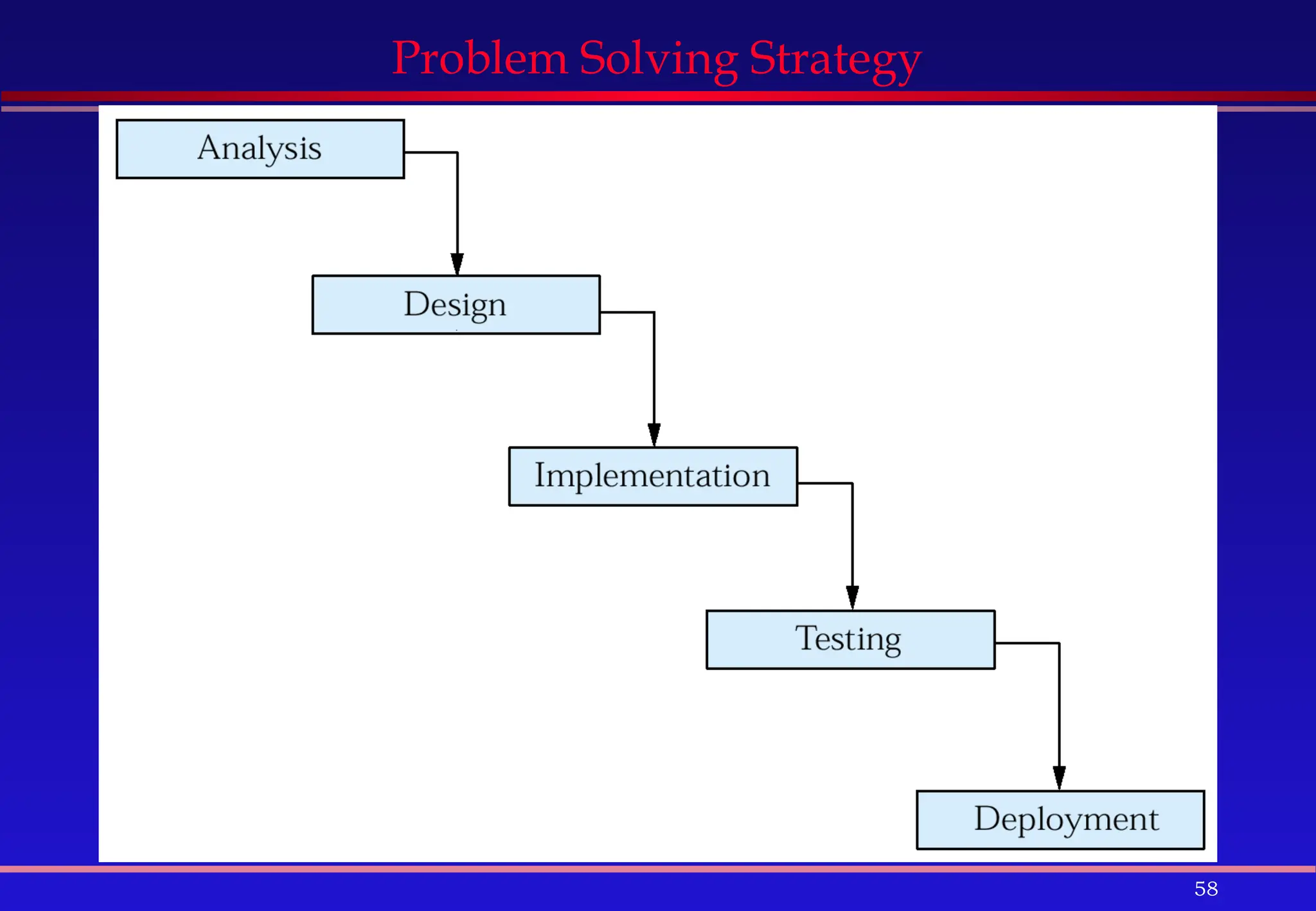 58
Problem Solving Strategy
 