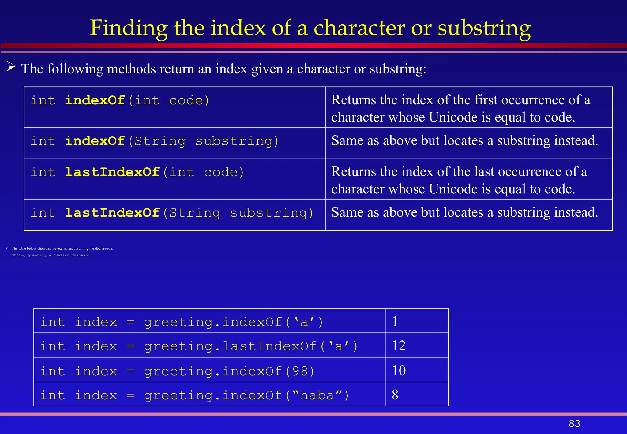 83
Finding the index of a character or substring
 The table below shows some examples, assuming the declaration:
String greeting = “Salaam Shabaab”;
 The following methods return an index given a character or substring:
int indexOf(int code) Returns the index of the first occurrence of a
character whose Unicode is equal to code.
int indexOf(String substring) Same as above but locates a substring instead.
int lastIndexOf(int code) Returns the index of the last occurrence of a
character whose Unicode is equal to code.
int lastIndexOf(String substring) Same as above but locates a substring instead.
int index = greeting.indexOf(‘a’) 1
int index = greeting.lastIndexOf(‘a’) 12
int index = greeting.indexOf(98) 10
int index = greeting.indexOf(“haba”) 8
 