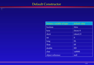 110
Default Constructor
 Question: What happens if a constructor is not defined in a class?
 Answer: Adefault constructor is created automatically.
• Adefault constructor:
1.Has no parameter
2.Initializes instance variables with
default values
3.Is not provided if a constructor is
already defined
class Student{
private int id;
private String name;
private double gpa;
// no constructor defined
public String getName(){
return name;
}
}
Instance variable of type: default value
boolean false
byte (byte) 0
short (short) 0
int 0
long 0L
float 0F
double 0D
char u0000
object reference null
 