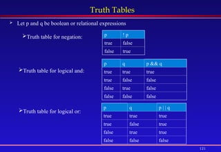 121
Truth Tables
 Let p and q be boolean or relational expressions
p q p && q
true true true
true false false
false true false
false false false
p q p | | q
true true true
true false true
false true true
false false false
p ! p
true false
false true
Truth table for negation:
Truth table for logical and:
Truth table for logical or:
 