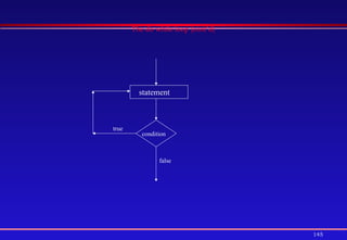 145
The do while loop (cont’d)
condition
true
statement
false
 