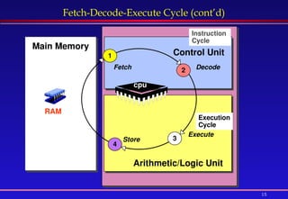 15
Fetch-Decode-Execute Cycle (cont’d)
Main Memory
Control Unit
Arithmetic/Logic Unit
1
2
3
4
Instruction
Cycle
Execution
Cycle
Fetch Decode
Execute
Store
cpu
RAM
 