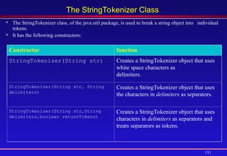 151
The StringTokenizer Class
 The StringTokenizer class, of the java.util package, is used to break a string object into individual
tokens.
 It has the following constructors:
Constructor function
StringTokenizer(String str) Creates a StringTokenizer object that uses
white space characters as
delimiters.
StringTokenizer(String str, String
delimiters)
Creates a StringTokenizer object that uses
the characters in delimiters as separators.
StringTokenizer(String str,String
delimiters,boolean returnTokens)
Creates a StringTokenizer object that uses
characters in delimiters as separators and
treats separators as tokens.
 