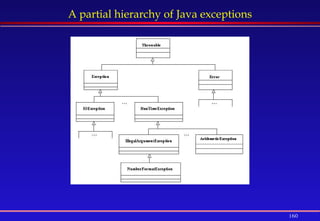 160
A partial hierarchy of Java exceptions
 
