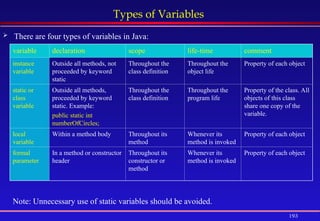 193
Types of Variables
 There are four types of variables in Java:
variable declaration scope life-time comment
instance
variable
Outside all methods, not
proceeded by keyword
static
Throughout the
class definition
Throughout the
object life
Property of each object
static or
class
variable
Outside all methods,
proceeded by keyword
static. Example:
public static int
numberOfCircles;
Throughout the
class definition
Throughout the
program life
Property of the class. All
objects of this class
share one copy of the
variable.
local
variable
Within a method body Throughout its
method
Whenever its
method is invoked
Property of each object
formal
parameter
In a method or constructor
header
Throughout its
constructor or
method
Whenever its
method is invoked
Property of each object
Note: Unnecessary use of static variables should be avoided.
 