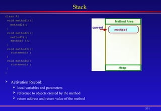 201
Stack
class A{
void method1(){
method2();
}
void method2(){
method3();
method4 ();
}
void method3(){
statements ;
)
void method4()
statements ;
}
}
 Activation Record:
 local variables and parameters
 reference to objects created by the method
 return address and return value of the method
 