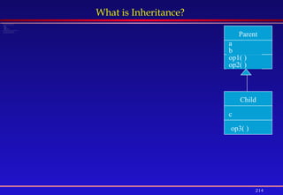 214
What is Inheritance?
 Inheritance is a mechanism for enhancing existing, working classes.
 A new class can inherit from a more general existing class.
 For Class Child:
 Attributes:
Inherited: a , b
not inherited: c
 Methods:
Inherited: op1( ) , op2( )
not inherited: op3( )
 Note: Constructors and private members of a class are not inherited by its subclasses.
 Java supports single inheritance: A subclass has one parent only.
 In multiple inheritance a subclass can have more than one parent.
Parent
Child
a
b
op1( )
op2( )
c
op3( )
 