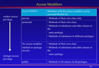 226
Access Modifiers
Access Modifier Members with the access modifier can be
accessed directly by:
private • Methods of their own class only.
protected • Methods of their own class.
• Methods of subclasses and other classes in
the
same package.
• Methods of subclasses in different packages.
No access modifier
(default or package
access)
• Methods of their own class.
• Methods of subclasses and other classes in
the
same package.
public • Methods of all classes in all packages.
weaker access
privilege
stronger access
privilege
 