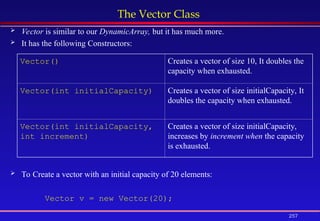 257
The Vector Class
 Vector is similar to our DynamicArray, but it has much more.
 It has the following Constructors:
 To Create a vector with an initial capacity of 20 elements:
Vector v = new Vector(20);
Vector() Creates a vector of size 10, It doubles the
capacity when exhausted.
Vector(int initialCapacity) Creates a vector of size initialCapacity, It
doubles the capacity when exhausted.
Vector(int initialCapacity,
int increment)
Creates a vector of size initialCapacity,
increases by increment when the capacity
is exhausted.
 