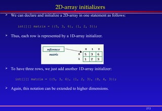 272
2D-array initializers
 We can declare and initialize a 2D-array in one statement as follows:
int[][] matrix = {{5, 3, 6}, {1, 2, 3}};
 Thus, each row is represented by a 1D-array initializer.
 To have three rows, we just add another 1D-array initializer:
int[][] matrix = {{5, 3, 6}, {1, 2, 3}, {8, 4, 3}};
 Again, this notation can be extended to higher dimensions.
 