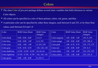 290
Colors
 The class Color of java.awt package defines several static variables that hold references to various
Color objects.
 All colors can be specified as a mix of three primary colors: red, green, and blue.
 A particular color can be specified by either three integers, each between 0 and 255, or by three float
values, each between 0.0 and 1.0
Color RGB Value (float) RGB Value
(integer)
Color.magenta 1.0F, 0.0F, 1.0F 255, 0, 255
Color.orange 1.0F, 0.8F, 0.0F 255, 200, 0
Color.pink 1.0F, 0.7F, 0.7F 255, 175, 175
Color.red 1.0F, 0.0F, 0.0F 255, 0, 0
Color.white 1.0F, 1.0F, 1.0F 255, 255, 255
Color.yellow 1.0F, 1.0F, 0.0F 255, 255, 0
Color RGB Value (float) RGB Value
(integer)
Color.black 0.0F, 0.0F, 0.0F 0, 0, 0
Color.blue 0.0F, 0.0F, 1.0F 0, 0, 255
Color.cyan 0.0F, 1.0F, 1.0F 0, 255, 255
Color.gray 0.5F, 0.5F, 0.5F 128, 128, 128
Color.darkGray 0.25F, 0.25F, 0.25F 64, 64, 64
Color.lightGray 0.75F, 0.75F, 0.75F 192, 192, 192
Color.green 0.0F, 1.0F, 0.0F 0, 255, 0
 