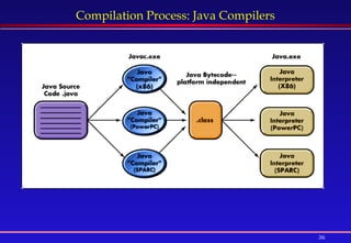 36
Compilation Process: Java Compilers
 
