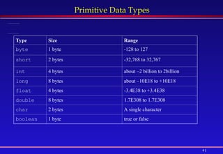 41
Primitive Data Types
 Java has eight primitive data types as described below.
 Other information is represented in Java as Objects.
Type Size Range
byte 1 byte -128 to 127
short 2 bytes -32,768 to 32,767
int 4 bytes about –2 billion to 2billion
long 8 bytes about –10E18 to +10E18
float 4 bytes -3.4E38 to +3.4E38
double 8 bytes 1.7E308 to 1.7E308
char 2 bytes A single character
boolean 1 byte true or false
 
