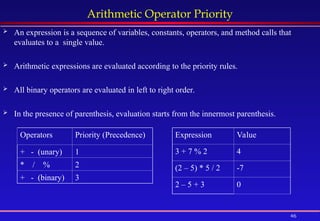 46
Arithmetic Operator Priority
 An expression is a sequence of variables, constants, operators, and method calls that
evaluates to a single value.
 Arithmetic expressions are evaluated according to the priority rules.
 All binary operators are evaluated in left to right order.
 In the presence of parenthesis, evaluation starts from the innermost parenthesis.
Operators Priority (Precedence)
+ - (unary) 1
* / % 2
+ - (binary) 3
Expression Value
3 + 7 % 2 4
(2 – 5) * 5 / 2 -7
2 – 5 + 3 0
 