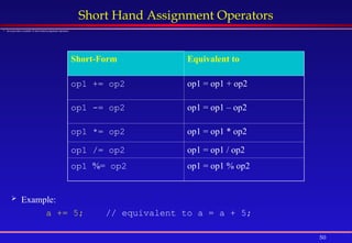 50
Short Hand Assignment Operators
 Java provides a number of short hand assignment operators:
Short-Form Equivalent to
op1 += op2 op1 = op1 + op2
op1 -= op2 op1 = op1 – op2
op1 *= op2 op1 = op1 * op2
op1 /= op2 op1 = op1 / op2
op1 %= op2 op1 = op1 % op2
 Example:
a += 5; // equivalent to a = a + 5;
 
