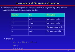 51
Increment and Decrement Operators
 Increment/decrement operations are very common in programming. Java provides
operators that make these operations shorter.
Operator Use Description
++ op++ Increments op by 1;
++ ++op Increments op by 1;
-- op-- Decrements op by 1;
-- --op Decrements op by 1;
 Example:
int y = 20; x = 10, z;
y++ ;
z = x + y;
 