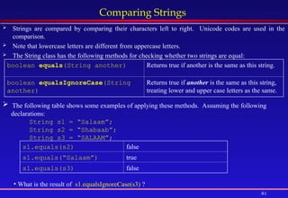 81
Comparing Strings
 Strings are compared by comparing their characters left to right. Unicode codes are used in the
comparison.
 Note that lowercase letters are different from uppercase letters.
 The String class has the following methods for checking whether two strings are equal:
boolean equals(String another) Returns true if another is the same as this string.
boolean equalsIgnoreCase(String
another)
Returns true if another is the same as this string,
treating lower and upper case letters as the same.
 The following table shows some examples of applying these methods. Assuming the following
declarations:
String s1 = “Salaam”;
String s2 = “Shabaab”;
String s3 = “SALAAM”;
s1.equals(s2) false
s1.equals(“Salaam”) true
s1.equals(s3) false
• What is the result of s1.equalsIgnoreCase(s3) ?
 