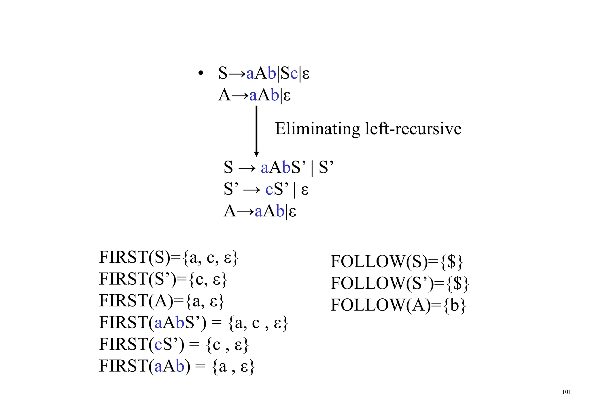 101
• S→aAb|Sc|ε
A→aAb|ε
FIRST(S)={a, c, ε}
FIRST(S’)={c, ε}
FIRST(A)={a, ε}
FIRST(aAbS’) = {a, c , ε}
FIRST(cS’) = {c , ε}
FIRST(aAb) = {a , ε}
FOLLOW(S)={$}
FOLLOW(S’)={$}
FOLLOW(A)={b}
S → aAbS’ | S’
S’ → cS’ | ε
A→aAb|ε
Eliminating left-recursive
 
