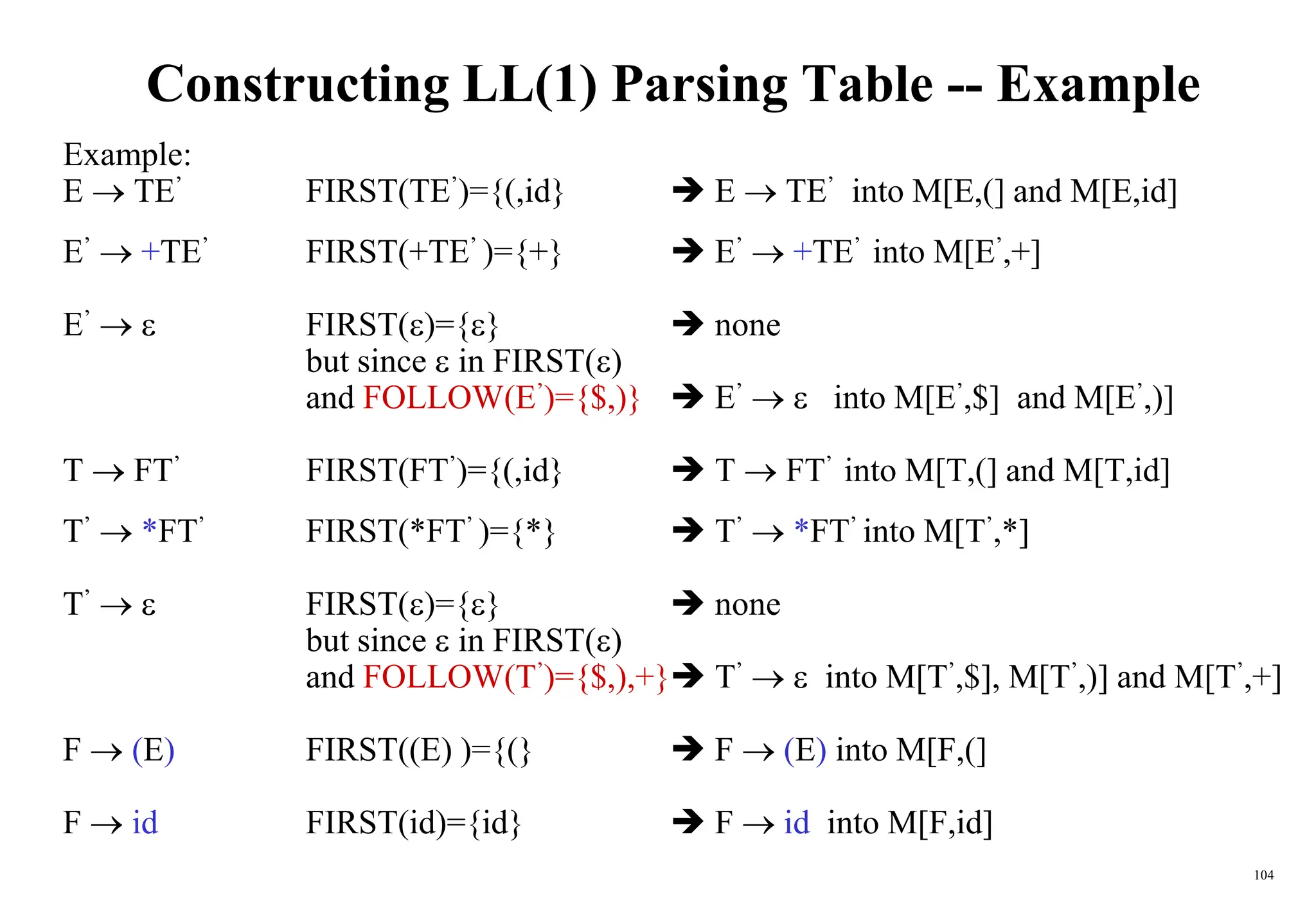 104
Constructing LL(1) Parsing Table -- Example
Example:
E  TE’ FIRST(TE’)={(,id}  E  TE’ into M[E,(] and M[E,id]
E’  +TE’ FIRST(+TE’ )={+}  E’  +TE’ into M[E’,+]
E’   FIRST()={}  none
but since  in FIRST()
and FOLLOW(E’)={$,)}  E’   into M[E’,$] and M[E’,)]
T  FT’ FIRST(FT’)={(,id}  T  FT’ into M[T,(] and M[T,id]
T’  *FT’ FIRST(*FT’ )={*}  T’  *FT’ into M[T’,*]
T’   FIRST()={}  none
but since  in FIRST()
and FOLLOW(T’)={$,),+} T’   into M[T’,$], M[T’,)] and M[T’,+]
F  (E) FIRST((E) )={(}  F  (E) into M[F,(]
F  id FIRST(id)={id}  F  id into M[F,id]
 