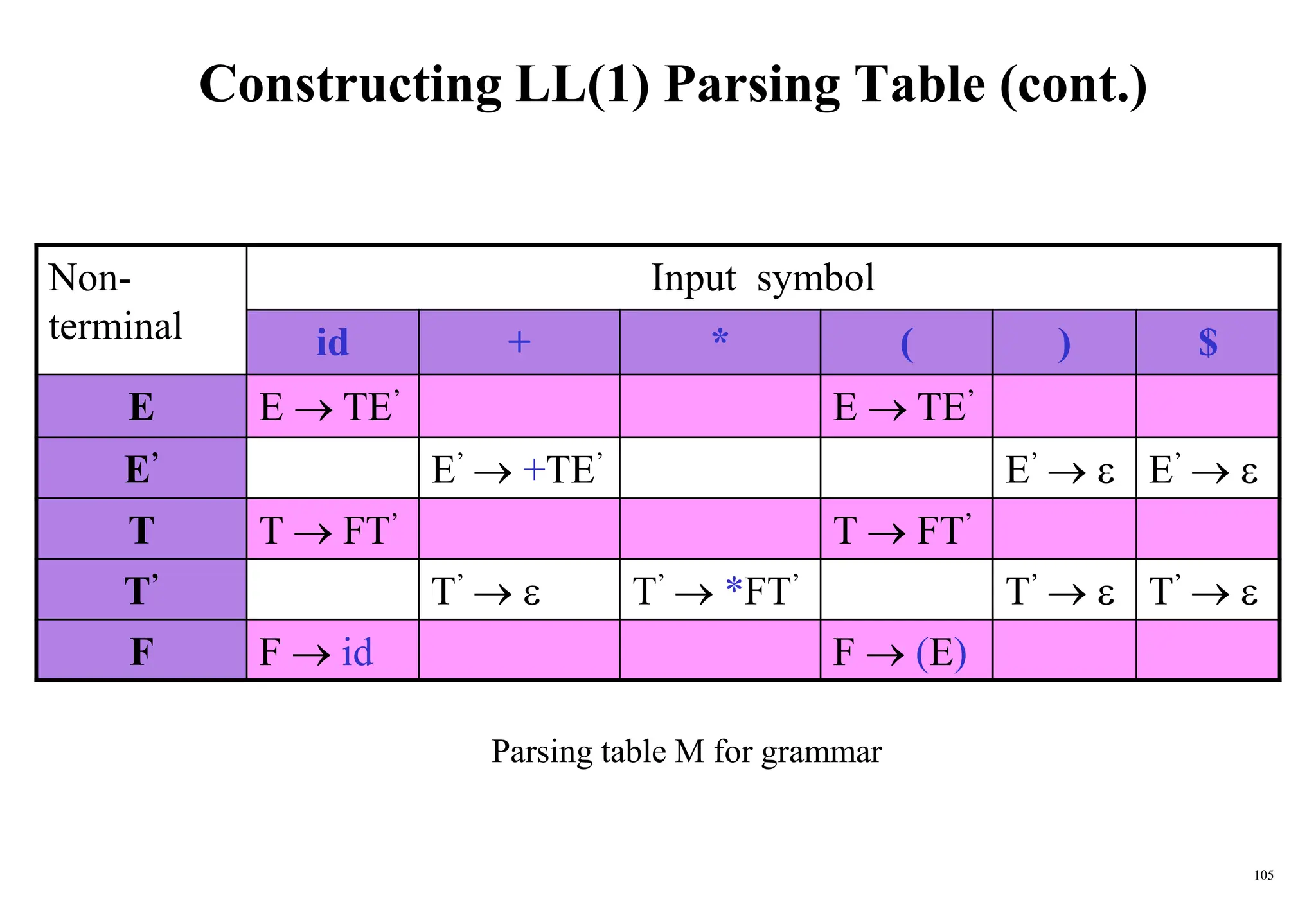 105
Constructing LL(1) Parsing Table (cont.)
Parsing table M for grammar
Non-
terminal
Input symbol
id + * ( ) $
E E  TE’ E  TE’
E’ E’  +TE’ E’   E’  
T T  FT’ T  FT’
T’ T’   T’  *FT’ T’   T’  
F F  id F  (E)
 
