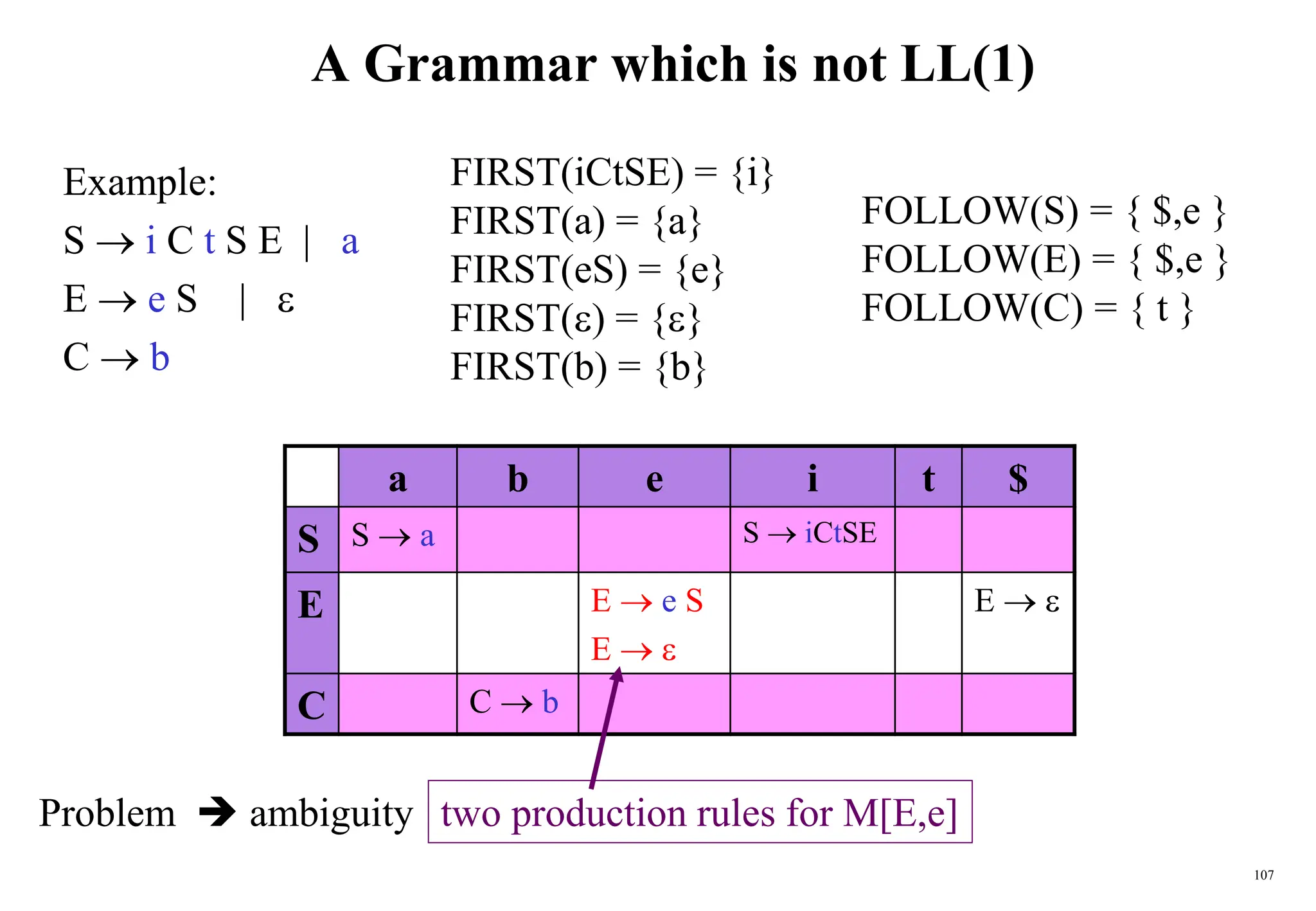 107
A Grammar which is not LL(1)
Example:
S  i C t S E | a
E  e S | 
C  b
a b e i t $
S S  a S  iCtSE
E E  e S
E  
E  
C C  b
two production rules for M[E,e]
FOLLOW(S) = { $,e }
FOLLOW(E) = { $,e }
FOLLOW(C) = { t }
FIRST(iCtSE) = {i}
FIRST(a) = {a}
FIRST(eS) = {e}
FIRST() = {}
FIRST(b) = {b}
Problem  ambiguity
 