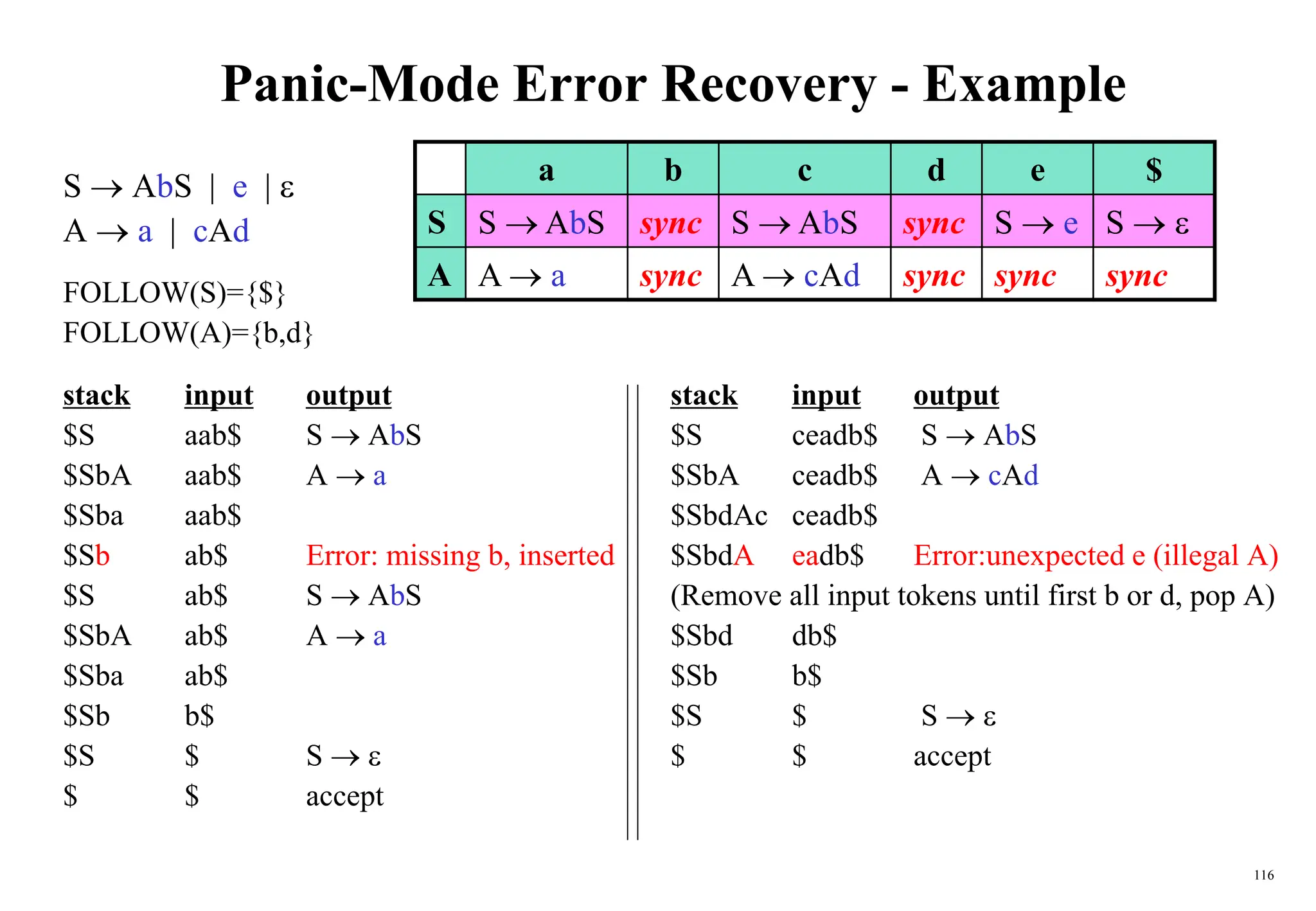 116
Panic-Mode Error Recovery - Example
S  AbS | e | 
A  a | cAd
FOLLOW(S)={$}
FOLLOW(A)={b,d}
stack input output stack input output
$S aab$ S  AbS $S ceadb$ S  AbS
$SbA aab$ A  a $SbA ceadb$ A  cAd
$Sba aab$ $SbdAc ceadb$
$Sb ab$ Error: missing b, inserted $SbdA eadb$ Error:unexpected e (illegal A)
$S ab$ S  AbS (Remove all input tokens until first b or d, pop A)
$SbA ab$ A  a $Sbd db$
$Sba ab$ $Sb b$
$Sb b$ $S $ S  
$S $ S   $ $ accept
$ $ accept
a b c d e $
S S  AbS sync S  AbS sync S  e S  
A A  a sync A  cAd sync sync sync
 