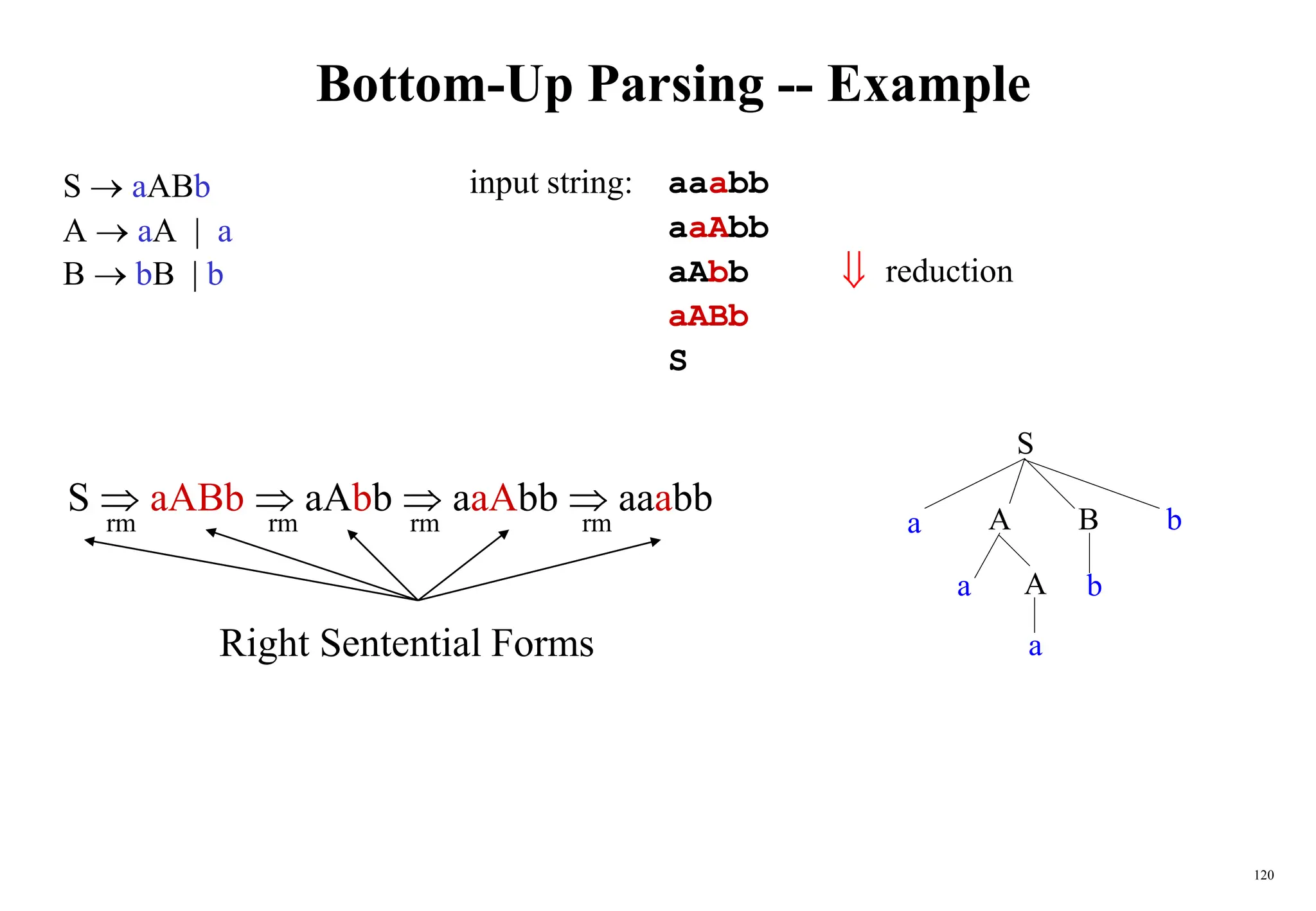 120
Bottom-Up Parsing -- Example
S  aABb
A  aA | a
B  bB | b
rm
rm
rm
rm
S  aABb  aAbb  aaAbb  aaabb
Right Sentential Forms
S
a
b
A
a
b
B
A
a
aaabb
aaAbb
aAbb reduction
aABb
S
input string:

 