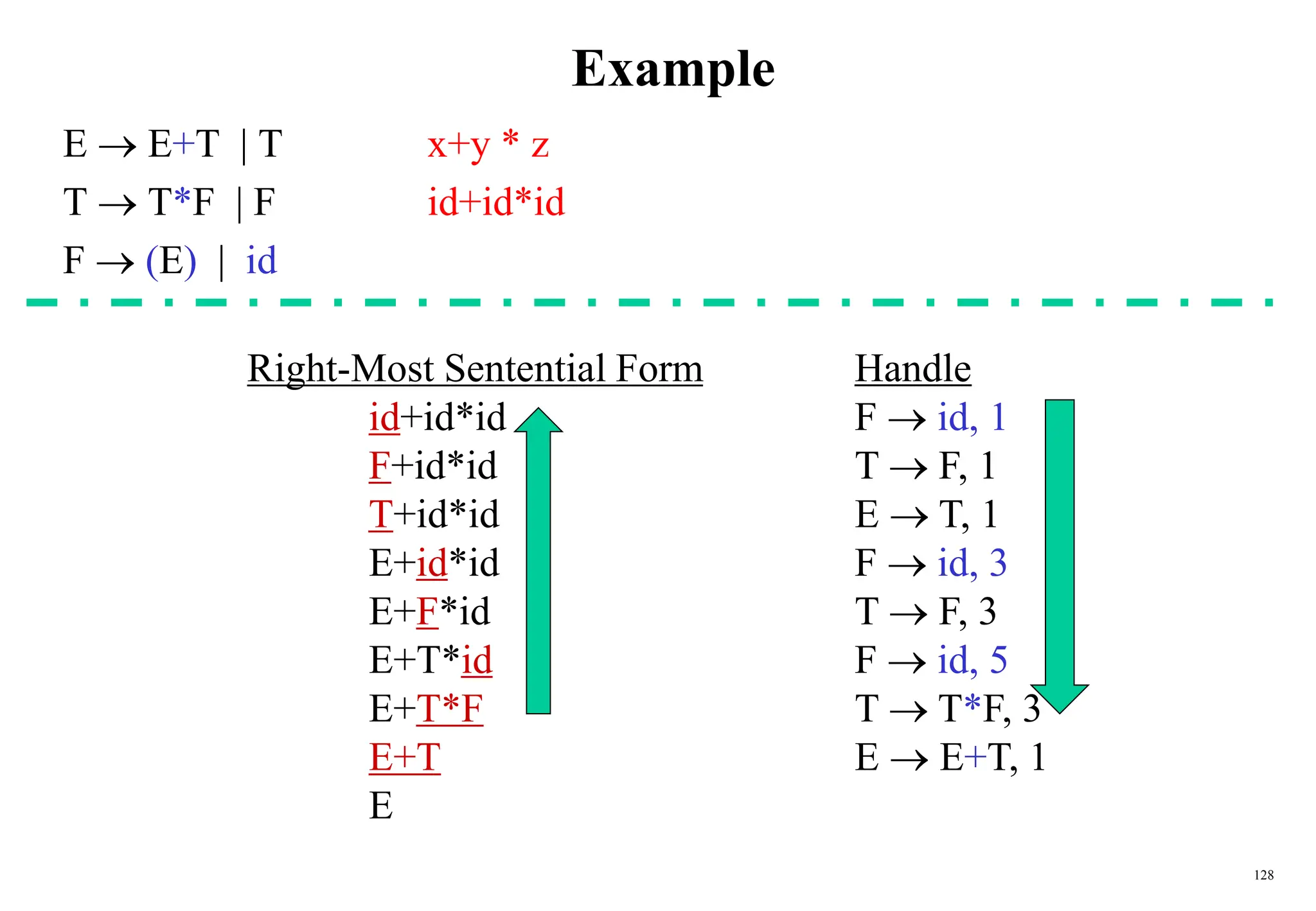 128
Example
E  E+T | T x+y * z
T  T*F | F id+id*id
F  (E) | id
Right-Most Sentential Form Handle
id+id*id F  id, 1
F+id*id T  F, 1
T+id*id E  T, 1
E+id*id F  id, 3
E+F*id T  F, 3
E+T*id F  id, 5
E+T*F T  T*F, 3
E+T E  E+T, 1
E
 