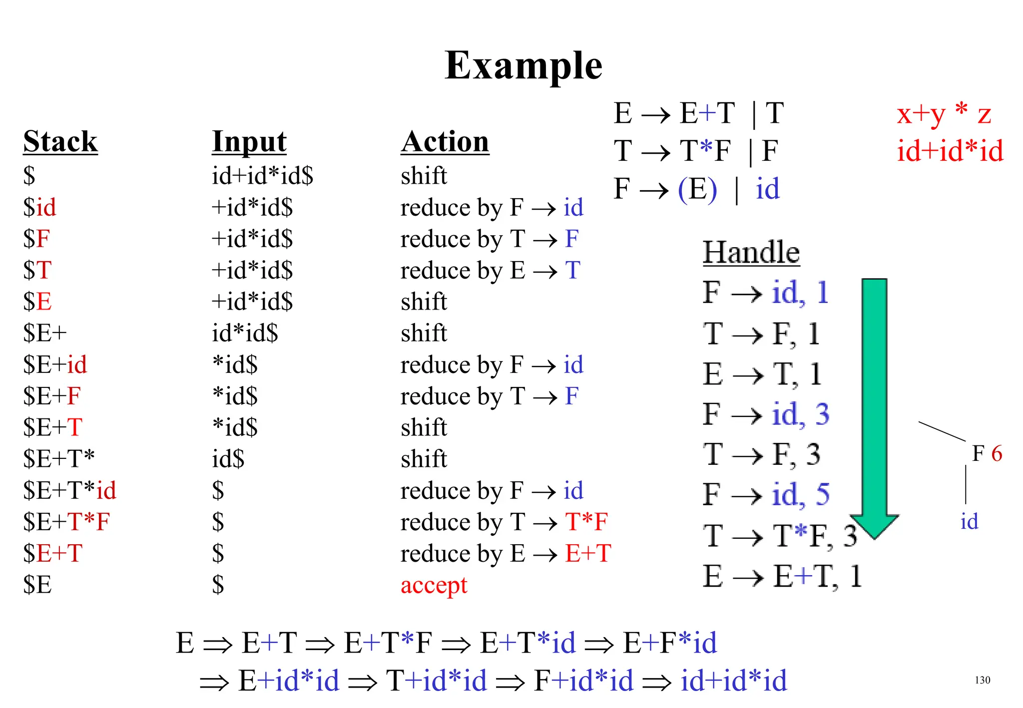 130
Example
Stack Input Action
$ id+id*id$ shift
$id +id*id$ reduce by F  id
$F +id*id$ reduce by T  F
$T +id*id$ reduce by E  T
$E +id*id$ shift
$E+ id*id$ shift
$E+id *id$ reduce by F  id
$E+F *id$ reduce by T  F
$E+T *id$ shift
$E+T* id$ shift
$E+T*id $ reduce by F  id
$E+T*F $ reduce by T  T*F
$E+T $ reduce by E  E+T
$E $ accept
Parse Tree
E 8
E 3 + T 7
T 2 T 5 * F 6
F 1 F 4 id
id id
E  E+T  E+T*F  E+T*id  E+F*id
 E+id*id  T+id*id  F+id*id  id+id*id
E  E+T | T x+y * z
T  T*F | F id+id*id
F  (E) | id
 