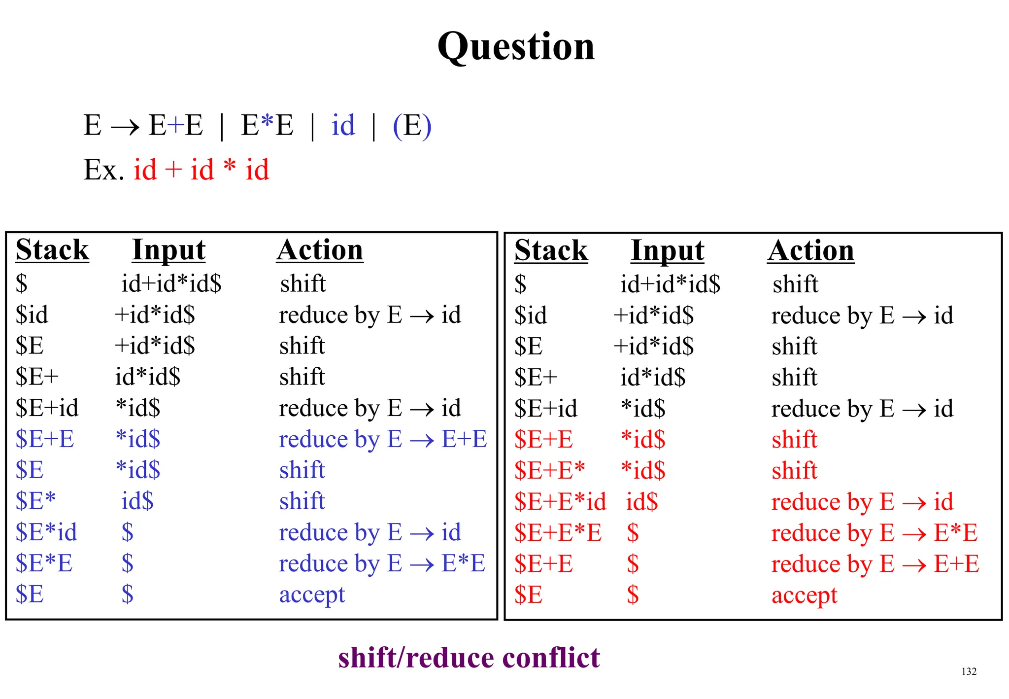 132
Question
E  E+E | E*E | id | (E)
Ex. id + id * id
Stack Input Action
$ id+id*id$ shift
$id +id*id$ reduce by E  id
$E +id*id$ shift
$E+ id*id$ shift
$E+id *id$ reduce by E  id
$E+E *id$ reduce by E  E+E
$E *id$ shift
$E* id$ shift
$E*id $ reduce by E  id
$E*E $ reduce by E  E*E
$E $ accept
Stack Input Action
$ id+id*id$ shift
$id +id*id$ reduce by E  id
$E +id*id$ shift
$E+ id*id$ shift
$E+id *id$ reduce by E  id
$E+E *id$ shift
$E+E* *id$ shift
$E+E*id id$ reduce by E  id
$E+E*E $ reduce by E  E*E
$E+E $ reduce by E  E+E
$E $ accept
shift/reduce conflict
 
